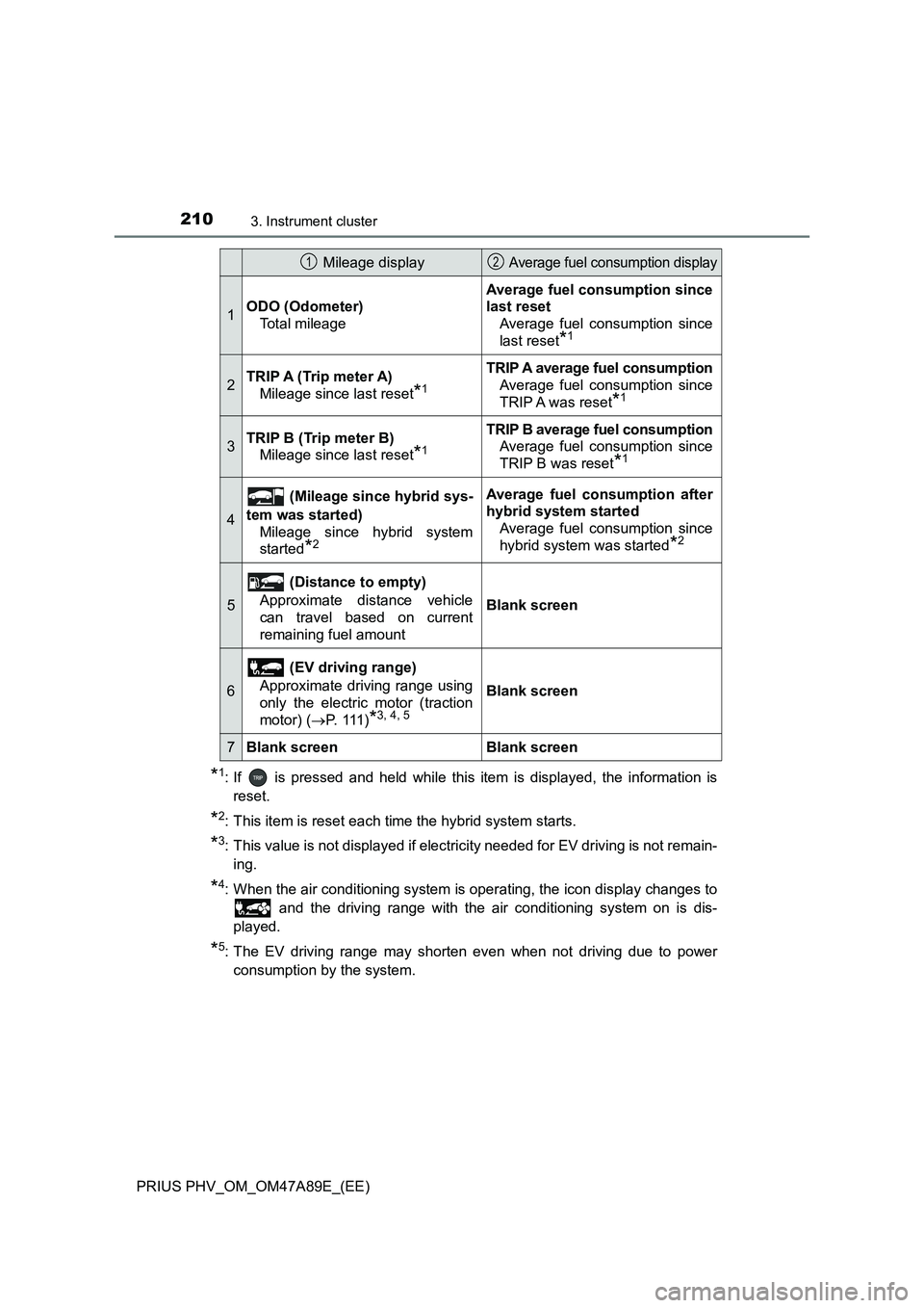 TOYOTA PRIUS PLUG-IN HYBRID 2016 Owners Manual 2103. Instrument cluster
PRIUS PHV_OM_OM47A89E_(EE)
*1: If is pressed and held while this item is displayed, the information is
reset.
*2: This item is reset each time the hybrid system starts.
*3: TOYOTA PRIUS PLUG-IN HYBRID 2016 Owners Manual 2103. Instrument cluster
PRIUS PHV_OM_OM47A89E_(EE)
*1: If is pressed and held while this item is displayed, the information is
reset.
*2: This item is reset each time the hybrid system starts.
*3: