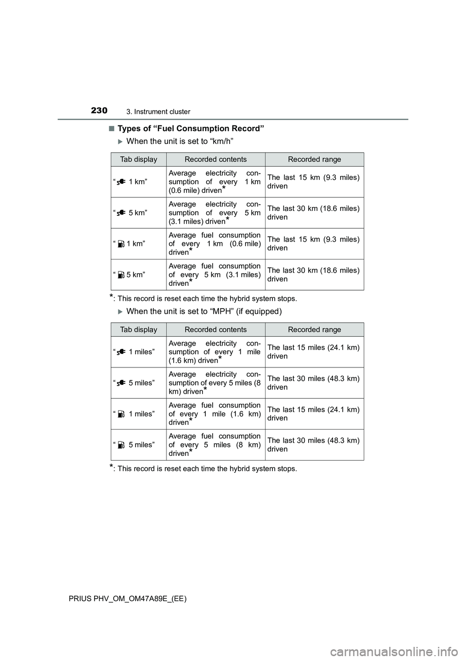 TOYOTA PRIUS PLUG-IN HYBRID 2016  Owners Manual 2303. Instrument cluster
PRIUS PHV_OM_OM47A89E_(EE)■
Types of “Fuel Consumption Record”
When the unit is set to “km/h”
*: This record is reset each time the hybrid system stops.
When t