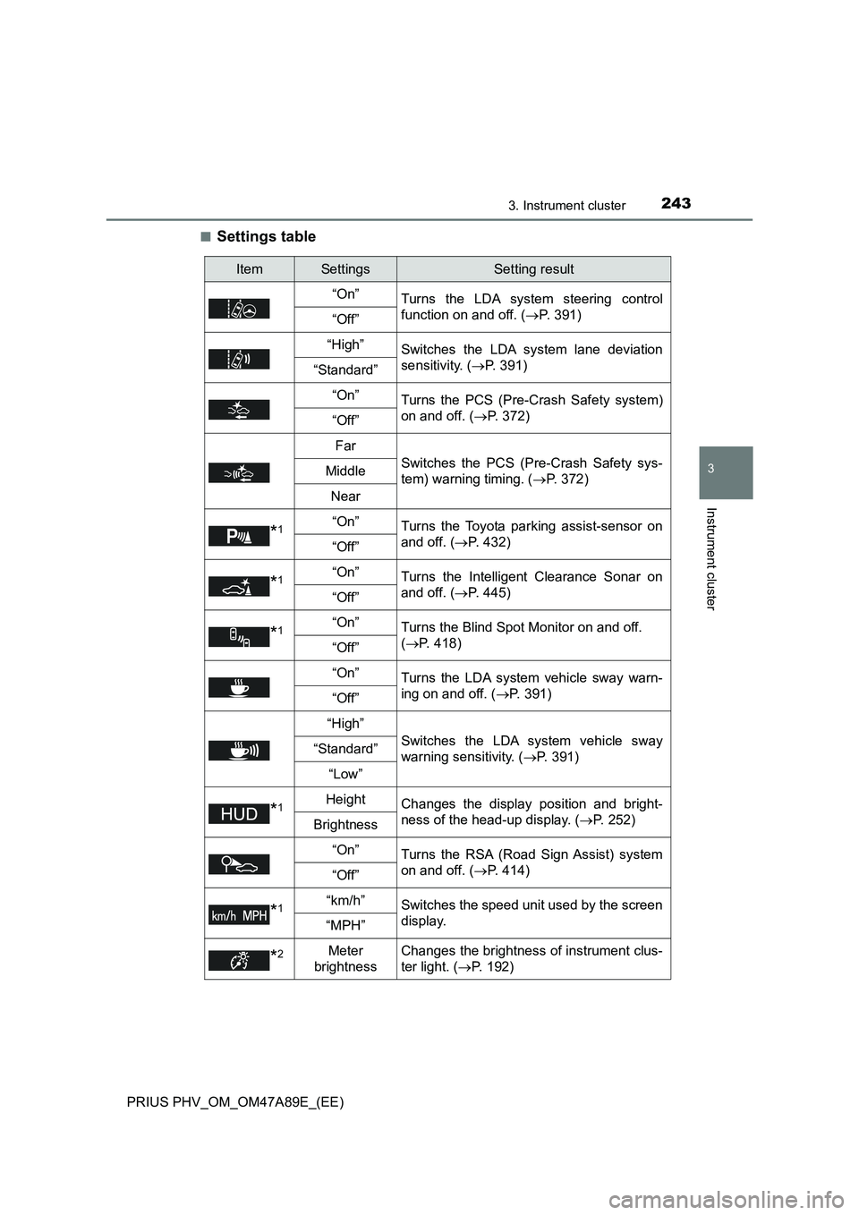 TOYOTA PRIUS PLUG-IN HYBRID 2016 User Guide 2433. Instrument cluster
3
Instrument cluster
PRIUS PHV_OM_OM47A89E_(EE)■
Settings table
ItemSettingsSetting result
“On”
Turns the LDA system steering control
function on and off. (P. 391)
TOYOTA PRIUS PLUG-IN HYBRID 2016 User Guide 2433. Instrument cluster
3
Instrument cluster
PRIUS PHV_OM_OM47A89E_(EE)■
Settings table
ItemSettingsSetting result
“On”
Turns the LDA system steering control
function on and off. (P. 391)