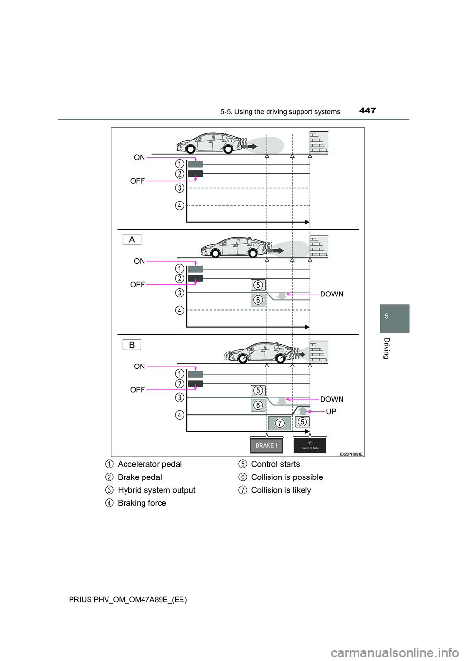TOYOTA PRIUS PLUG-IN HYBRID 2016  Owners Manual 4475-5. Using the driving support systems
PRIUS PHV_OM_OM47A89E_(EE)
5
Driving
DOWN
DOWN
UP
ON 
OFF
ON
OFF
ON 
OFF
Accelerator pedal 
Brake pedal 
Hybrid system output 
Braking force 
Control starts 
