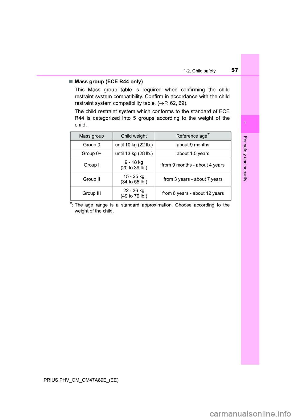 TOYOTA PRIUS PLUG-IN HYBRID 2016 Workshop Manual 571-2. Child safety
1
PRIUS PHV_OM_OM47A89E_(EE)
For safety and security
■Mass group (ECE R44 only)
This Mass group table is required when confirming the child
restraint system compatibility. Conf TOYOTA PRIUS PLUG-IN HYBRID 2016 Workshop Manual 571-2. Child safety
1
PRIUS PHV_OM_OM47A89E_(EE)
For safety and security
■Mass group (ECE R44 only)
This Mass group table is required when confirming the child
restraint system compatibility. Conf