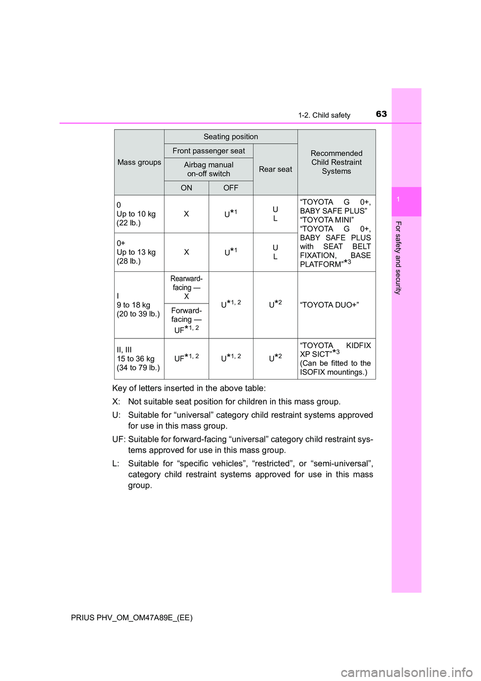 TOYOTA PRIUS PLUG-IN HYBRID 2016 Repair Manual 631-2. Child safety
1
PRIUS PHV_OM_OM47A89E_(EE)
For safety and security
Key of letters inserted in the above table:
X: Not suitable seat position for children in this mass group.
U: Suitable for TOYOTA PRIUS PLUG-IN HYBRID 2016 Repair Manual 631-2. Child safety
1
PRIUS PHV_OM_OM47A89E_(EE)
For safety and security
Key of letters inserted in the above table:
X: Not suitable seat position for children in this mass group.
U: Suitable for