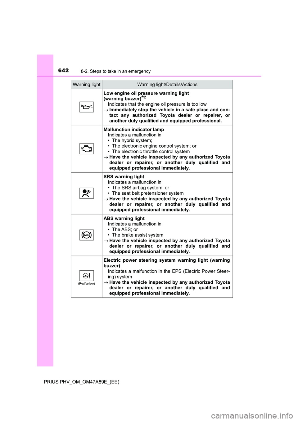 TOYOTA PRIUS PLUG-IN HYBRID 2016 Owners Manual 6428-2. Steps to take in an emergency
PRIUS PHV_OM_OM47A89E_(EE)
Low engine oil pressure warning light
(warning buzzer)*2
Indicates that the engine oil pressure is too low
Immediately stop the TOYOTA PRIUS PLUG-IN HYBRID 2016 Owners Manual 6428-2. Steps to take in an emergency
PRIUS PHV_OM_OM47A89E_(EE)
Low engine oil pressure warning light
(warning buzzer)*2
Indicates that the engine oil pressure is too low
Immediately stop the