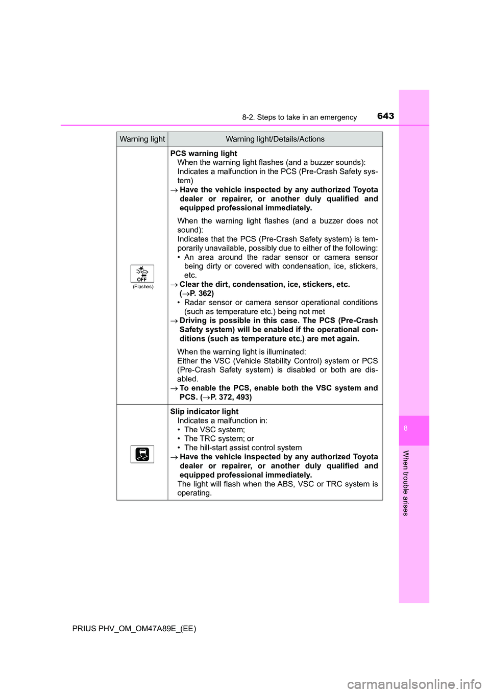 TOYOTA PRIUS PLUG-IN HYBRID 2016 Owners Manual 6438-2. Steps to take in an emergency
PRIUS PHV_OM_OM47A89E_(EE)
8
When trouble arises
(Flashes)
PCS warning light
When the warning light flashes (and a buzzer sounds):
Indicates a malfunction in t TOYOTA PRIUS PLUG-IN HYBRID 2016 Owners Manual 6438-2. Steps to take in an emergency
PRIUS PHV_OM_OM47A89E_(EE)
8
When trouble arises
(Flashes)
PCS warning light
When the warning light flashes (and a buzzer sounds):
Indicates a malfunction in t