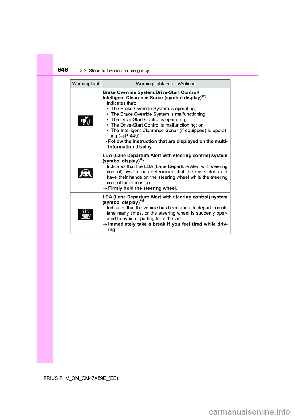 TOYOTA PRIUS PLUG-IN HYBRID 2016 Owners Manual 6468-2. Steps to take in an emergency
PRIUS PHV_OM_OM47A89E_(EE)
Brake Override System/Drive-Start Control/
Intelligent Clearance Sonar (symbol display)*5
Indicates that:
• The Brake Override Syst TOYOTA PRIUS PLUG-IN HYBRID 2016 Owners Manual 6468-2. Steps to take in an emergency
PRIUS PHV_OM_OM47A89E_(EE)
Brake Override System/Drive-Start Control/
Intelligent Clearance Sonar (symbol display)*5
Indicates that:
• The Brake Override Syst