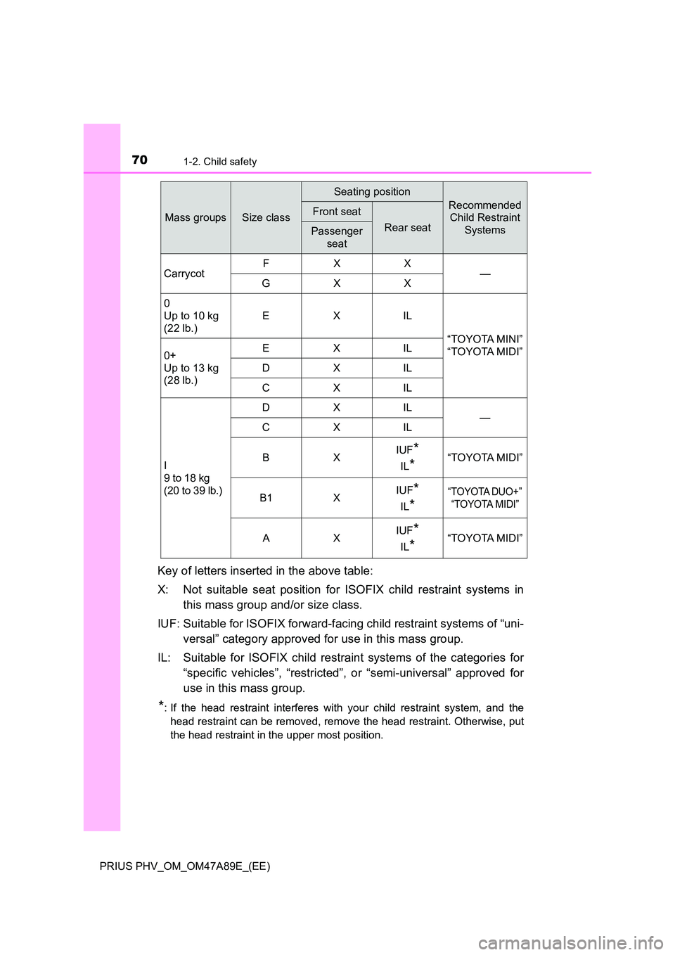 TOYOTA PRIUS PLUG-IN HYBRID 2016 Repair Manual 701-2. Child safety
PRIUS PHV_OM_OM47A89E_(EE)
Key of letters inserted in the above table:
X: Not suitable seat position for ISOFIX child restraint systems in
this mass group and/or size class.
IUF TOYOTA PRIUS PLUG-IN HYBRID 2016 Repair Manual 701-2. Child safety
PRIUS PHV_OM_OM47A89E_(EE)
Key of letters inserted in the above table:
X: Not suitable seat position for ISOFIX child restraint systems in
this mass group and/or size class.
IUF