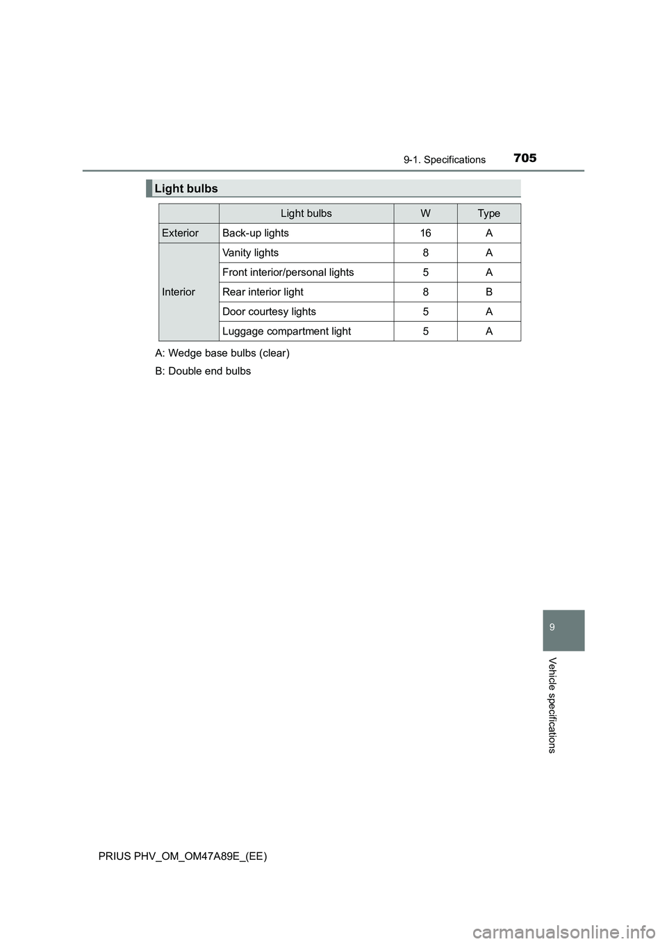 TOYOTA PRIUS PLUG-IN HYBRID 2016 Owners Manual 7059-1. Specifications
PRIUS PHV_OM_OM47A89E_(EE)
9
Vehicle specifications
Light bulbs
Light bulbsWTyp e
ExteriorBack-up lights16A
Interior
Vanity lights8A
Front interior/personal lights5A
Rear interi TOYOTA PRIUS PLUG-IN HYBRID 2016 Owners Manual 7059-1. Specifications
PRIUS PHV_OM_OM47A89E_(EE)
9
Vehicle specifications
Light bulbs
Light bulbsWTyp e
ExteriorBack-up lights16A
Interior
Vanity lights8A
Front interior/personal lights5A
Rear interi