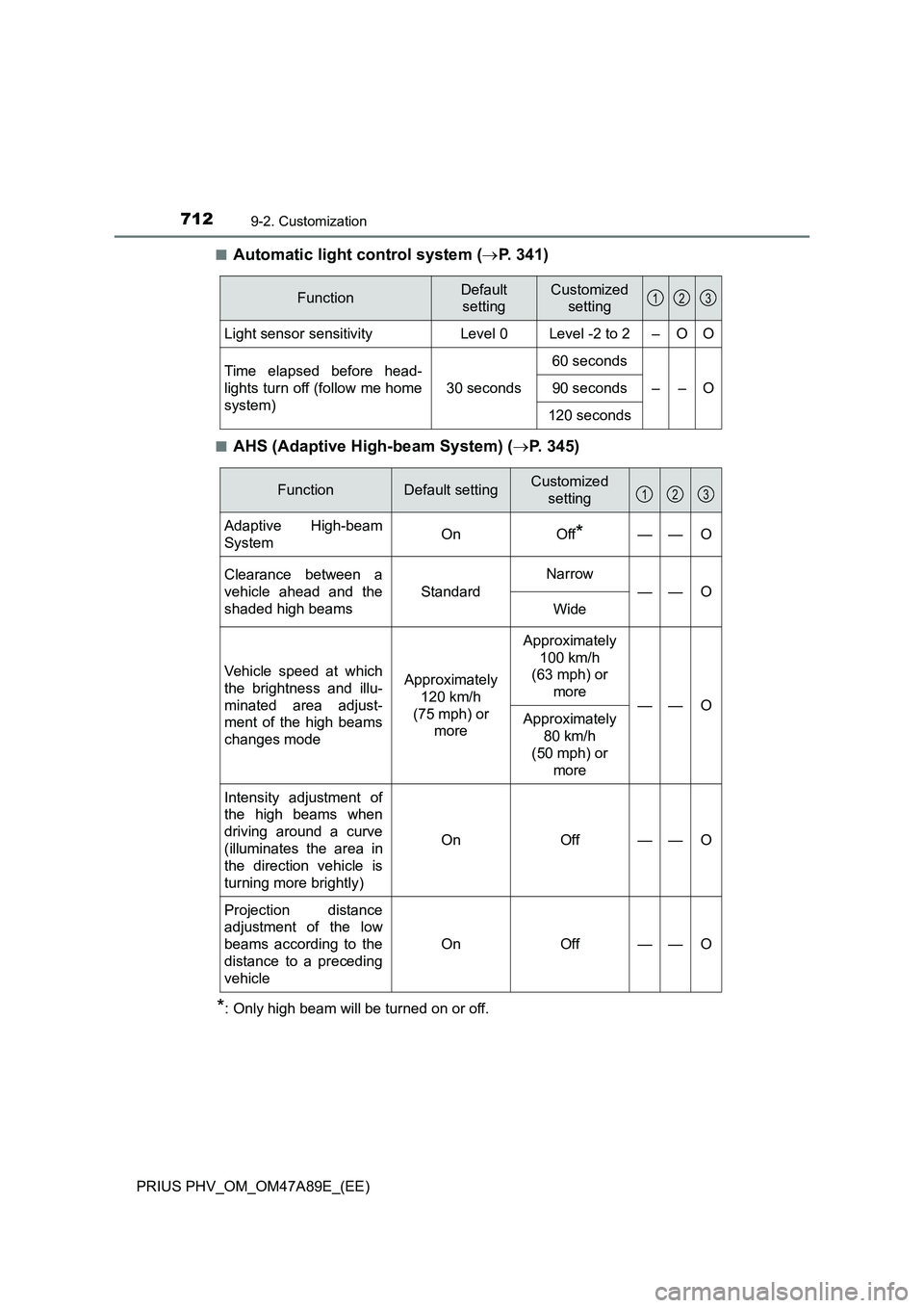 TOYOTA PRIUS PLUG-IN HYBRID 2016 Owners Manual 7129-2. Customization
PRIUS PHV_OM_OM47A89E_(EE)■
Automatic light control system (P. 341)
■AHS (Adaptive High-beam System) (P. 345)
*: Only high beam will be turned on or off.
FunctionDefaul TOYOTA PRIUS PLUG-IN HYBRID 2016 Owners Manual 7129-2. Customization
PRIUS PHV_OM_OM47A89E_(EE)■
Automatic light control system (P. 341)
■AHS (Adaptive High-beam System) (P. 345)
*: Only high beam will be turned on or off.
FunctionDefaul
