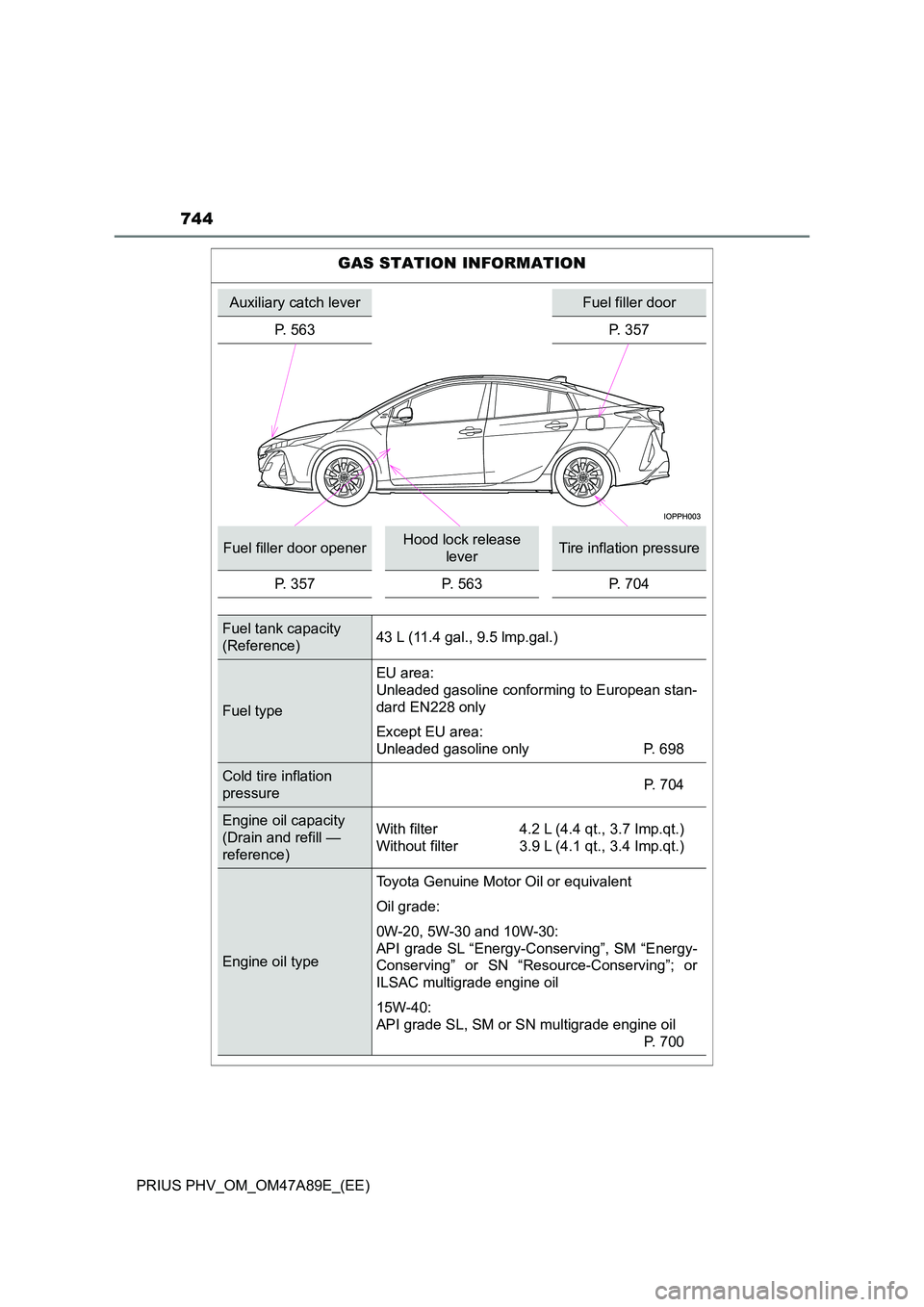 TOYOTA PRIUS PLUG-IN HYBRID 2016 Owners Manual 744
PRIUS PHV_OM_OM47A89E_(EE)
GAS STATION INFORMATION
Auxiliary catch leverFuel filler door
P. 563 P. 357
Fuel filler door openerHood lock release
leverTire inflation pressure
P. 357 P. 563 P. 70 TOYOTA PRIUS PLUG-IN HYBRID 2016 Owners Manual 744
PRIUS PHV_OM_OM47A89E_(EE)
GAS STATION INFORMATION
Auxiliary catch leverFuel filler door
P. 563 P. 357
Fuel filler door openerHood lock release
leverTire inflation pressure
P. 357 P. 563 P. 70