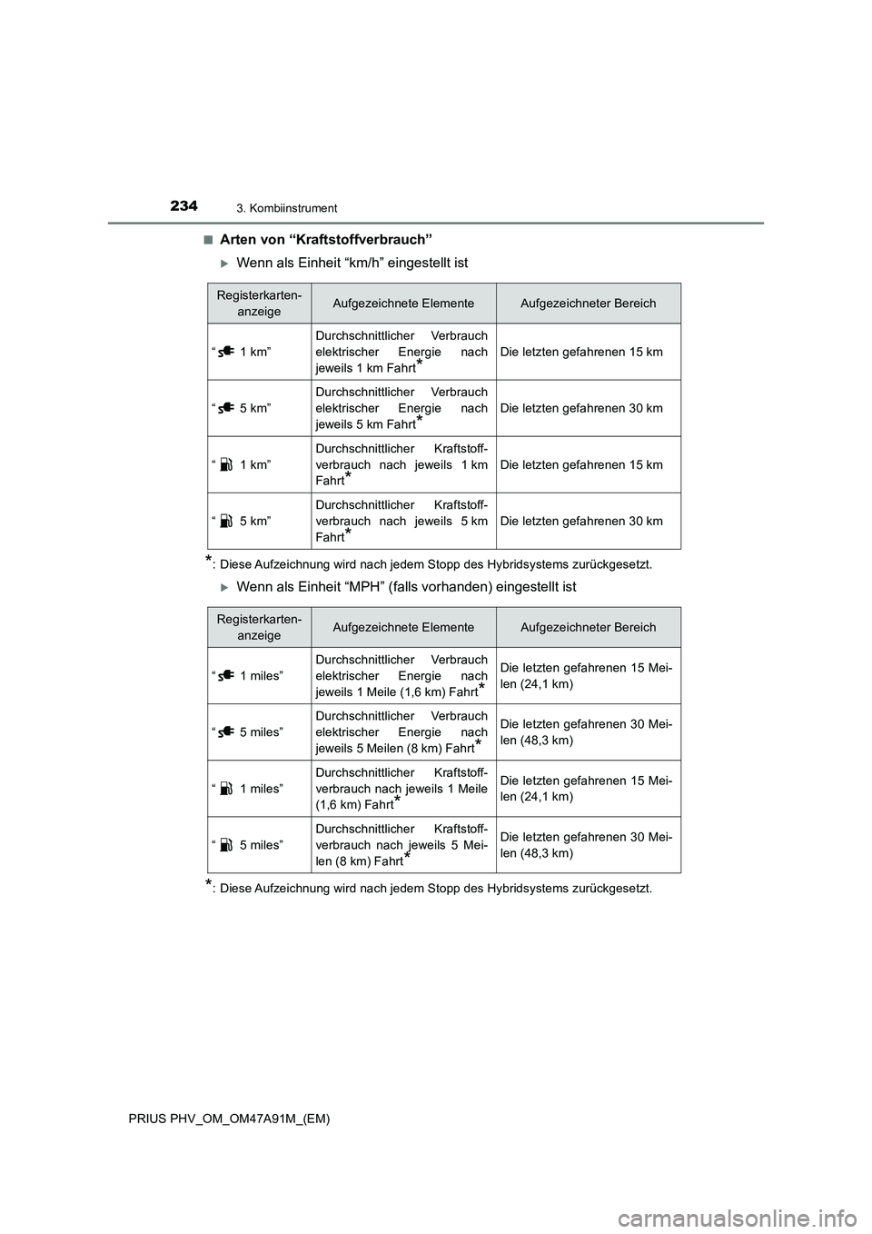 TOYOTA PRIUS PLUG-IN HYBRID 2017 Betriebsanleitungen (in German) 2343. Kombiinstrument
PRIUS PHV_OM_OM47A91M_(EM)■
Arten von “Kraftstoffverbrauch”
Wenn als Einheit “km/h” eingestellt ist
*: Diese Aufzeichnung wird nach jedem Stopp des Hybridsystems zur TOYOTA PRIUS PLUG-IN HYBRID 2017 Betriebsanleitungen (in German) 2343. Kombiinstrument
PRIUS PHV_OM_OM47A91M_(EM)■
Arten von “Kraftstoffverbrauch”
Wenn als Einheit “km/h” eingestellt ist
*: Diese Aufzeichnung wird nach jedem Stopp des Hybridsystems zur