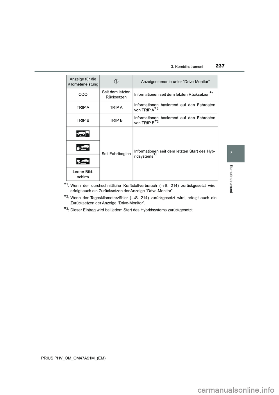 TOYOTA PRIUS PLUG-IN HYBRID 2017 Betriebsanleitungen (in German) 2373. Kombiinstrument
3
Kombiinstrument
PRIUS PHV_OM_OM47A91M_(EM)
*1: Wenn der durchschnittliche Kraftstoffverbrauch (S. 214) zurückgesetzt wird,
erfolgt auch ein Zurücksetzen der Anzeige “Dri TOYOTA PRIUS PLUG-IN HYBRID 2017 Betriebsanleitungen (in German) 2373. Kombiinstrument
3
Kombiinstrument
PRIUS PHV_OM_OM47A91M_(EM)
*1: Wenn der durchschnittliche Kraftstoffverbrauch (S. 214) zurückgesetzt wird,
erfolgt auch ein Zurücksetzen der Anzeige “Dri
