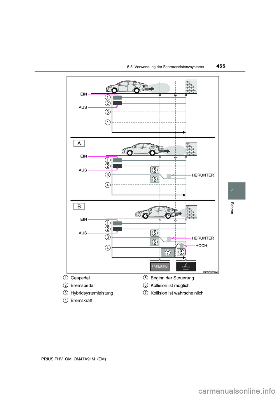 TOYOTA PRIUS PLUG-IN HYBRID 2017 Betriebsanleitungen (in German) 4555-5. Verwendung der Fahrerassistenzsysteme
PRIUS PHV_OM_OM47A91M_(EM)
5
Fahren
HERUNTER
HERUNTER
HOCH
EIN
AUS
EIN
AUS
EIN
AUS
Gaspedal
Bremspedal
Hybridsystemleistung
Bremskraft
Beginn der S TOYOTA PRIUS PLUG-IN HYBRID 2017 Betriebsanleitungen (in German) 4555-5. Verwendung der Fahrerassistenzsysteme
PRIUS PHV_OM_OM47A91M_(EM)
5
Fahren
HERUNTER
HERUNTER
HOCH
EIN
AUS
EIN
AUS
EIN
AUS
Gaspedal
Bremspedal
Hybridsystemleistung
Bremskraft
Beginn der S