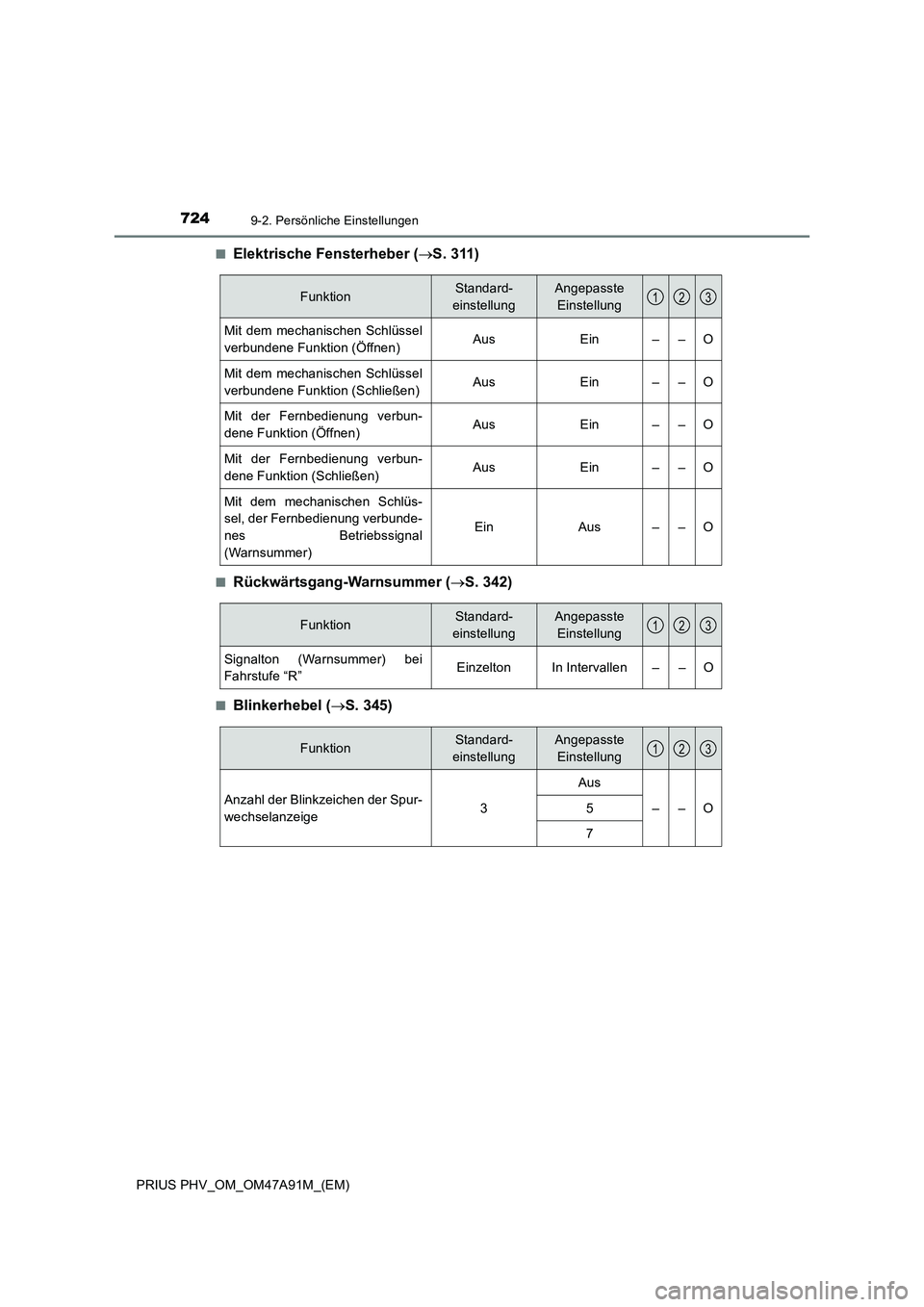 TOYOTA PRIUS PLUG-IN HYBRID 2016 Betriebsanleitungen (in German) 7249-2. Persönliche Einstellungen
PRIUS PHV_OM_OM47A91M_(EM)■
Elektrische Fensterheber (S. 311)
■Rückwärtsgang-Warnsummer (S. 342)
■Blinkerhebel (S. 345)
FunktionStandard-
einstellun TOYOTA PRIUS PLUG-IN HYBRID 2016 Betriebsanleitungen (in German) 7249-2. Persönliche Einstellungen
PRIUS PHV_OM_OM47A91M_(EM)■
Elektrische Fensterheber (S. 311)
■Rückwärtsgang-Warnsummer (S. 342)
■Blinkerhebel (S. 345)
FunktionStandard-
einstellun