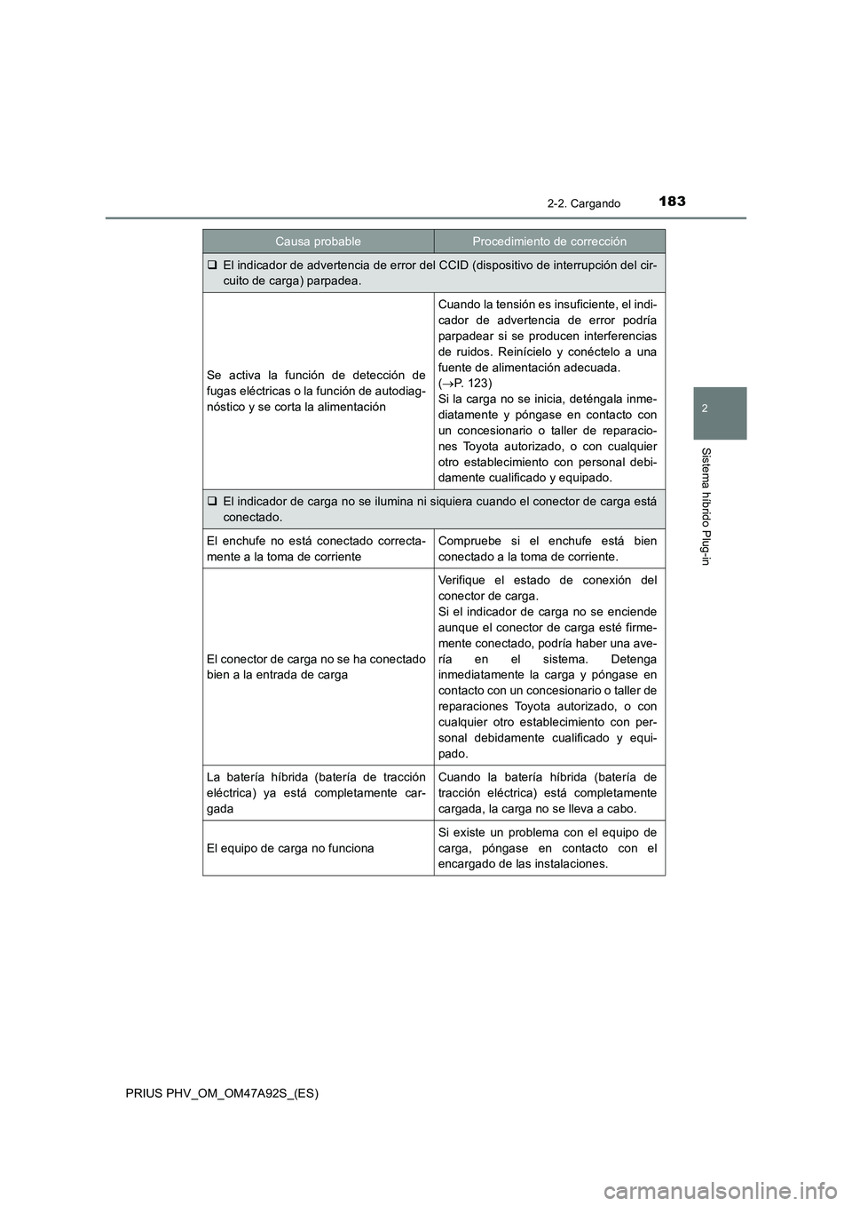 TOYOTA PRIUS PLUG-IN HYBRID 2017  Manual del propietario (in Spanish) 1832-2. Cargando
2
Sistema híbrido Plug-in
PRIUS PHV_OM_OM47A92S_(ES)
El indicador de advertencia de error del CCID (dispositivo de interrupción del cir-
cuito de carga) parpadea.
Se activa la fu