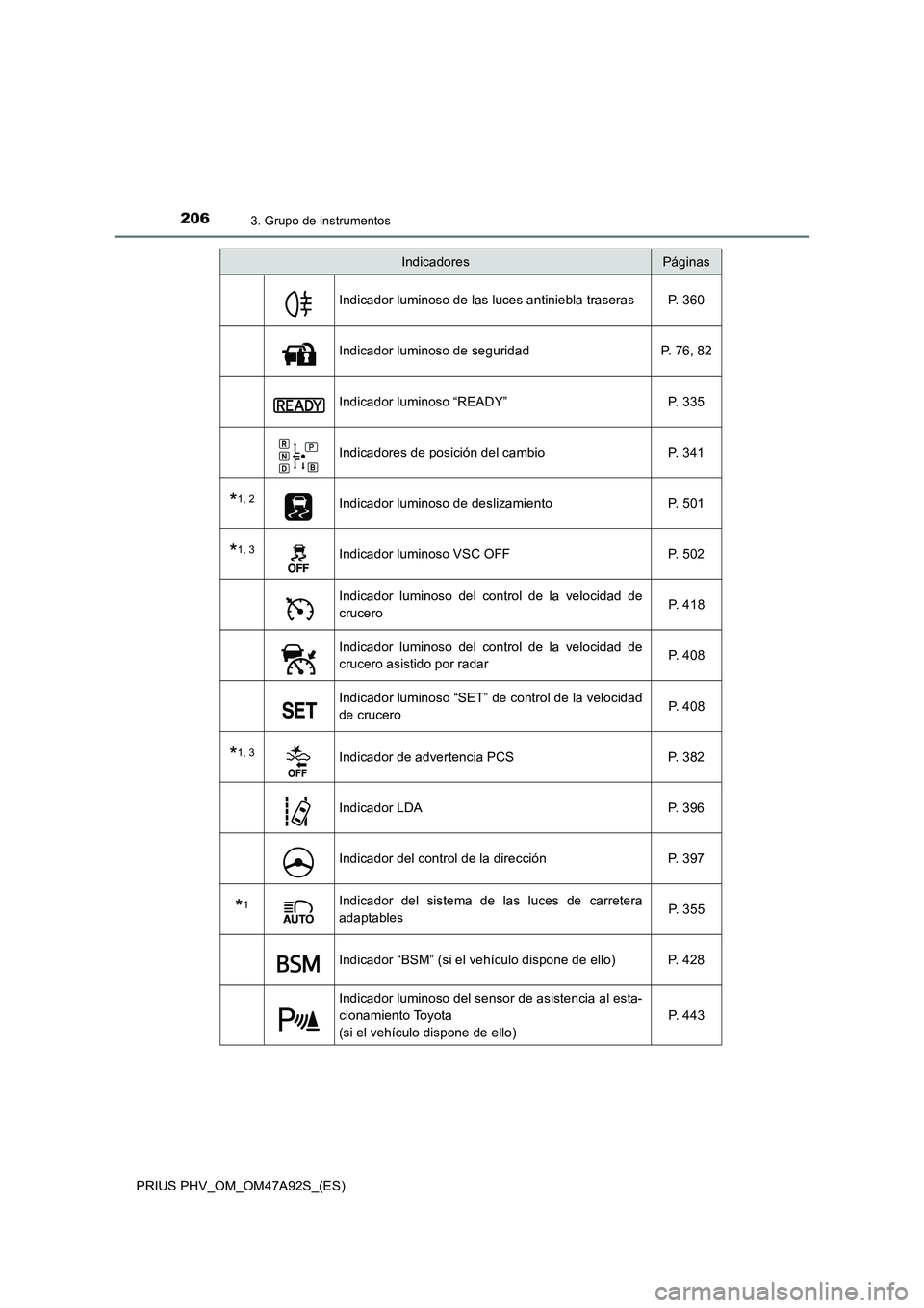 TOYOTA PRIUS PLUG-IN HYBRID 2017  Manual del propietario (in Spanish) 2063. Grupo de instrumentos
PRIUS PHV_OM_OM47A92S_(ES)
Indicador luminoso de las luces antiniebla traseras P. 360
Indicador luminoso de seguridad P. 76, 82
Indicador luminoso “READY” P. 335
Indica