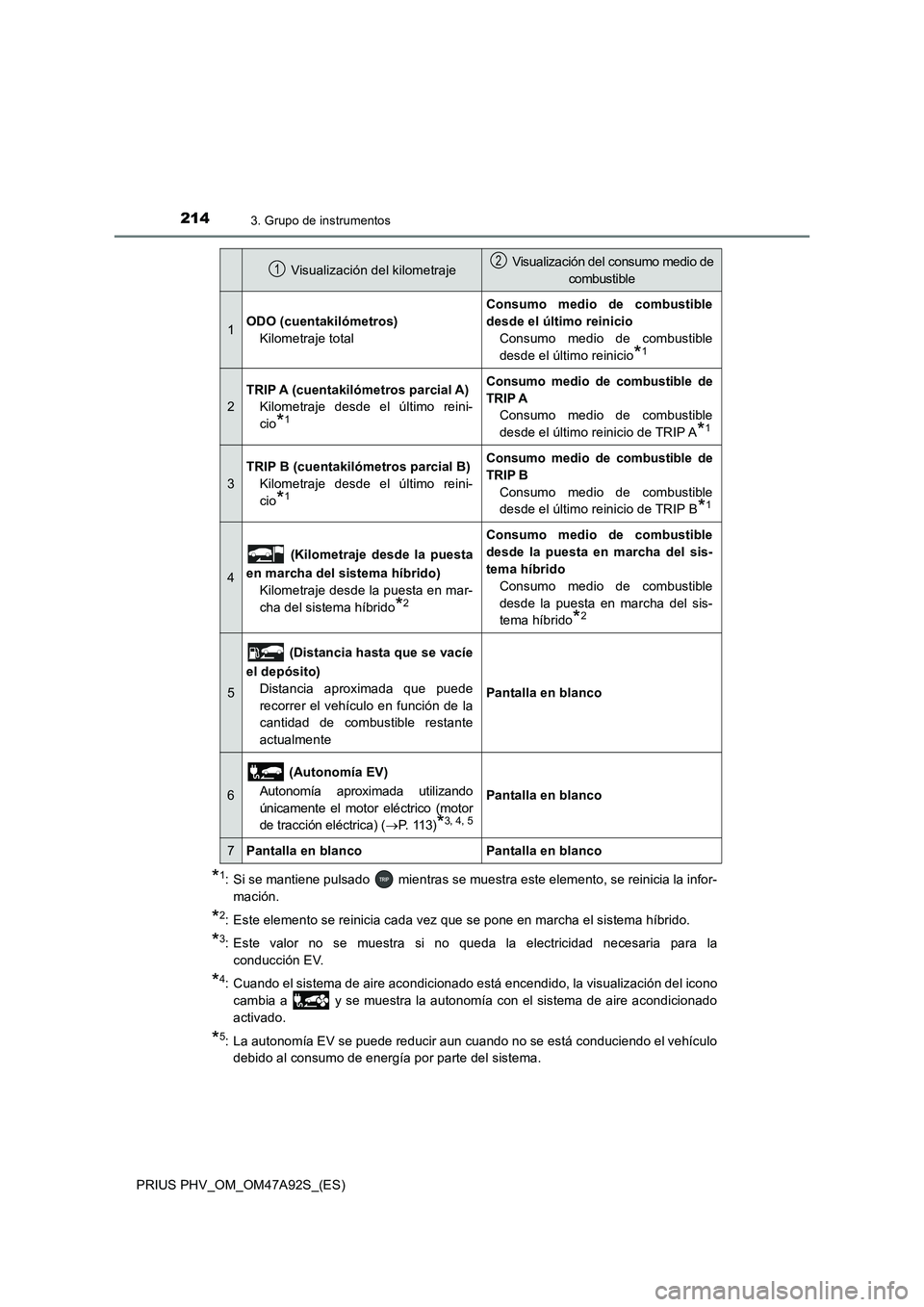 TOYOTA PRIUS PLUG-IN HYBRID 2017 Manual del propietario (in Spanish) 2143. Grupo de instrumentos
PRIUS PHV_OM_OM47A92S_(ES)
*1: Si se mantiene pulsado mientras se muestra este elemento, se reinicia la infor-
mación.
*2: Este elemento se reinicia cada vez que se pone TOYOTA PRIUS PLUG-IN HYBRID 2017 Manual del propietario (in Spanish) 2143. Grupo de instrumentos
PRIUS PHV_OM_OM47A92S_(ES)
*1: Si se mantiene pulsado mientras se muestra este elemento, se reinicia la infor-
mación.
*2: Este elemento se reinicia cada vez que se pone