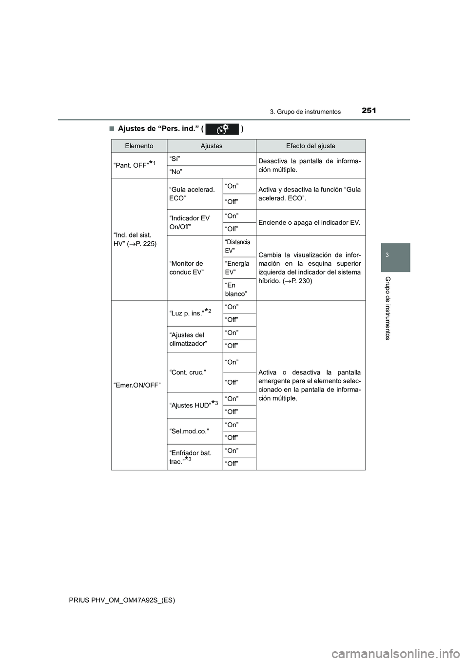 TOYOTA PRIUS PLUG-IN HYBRID 2017 Manual del propietario (in Spanish) 2513. Grupo de instrumentos
3
Grupo de instrumentos
PRIUS PHV_OM_OM47A92S_(ES)■
Ajustes de “Pers. ind.” ( )
ElementoAjustesEfecto del ajuste
“Pant. OFF”
*1“Sí”
Desactiva la pantalla d TOYOTA PRIUS PLUG-IN HYBRID 2017 Manual del propietario (in Spanish) 2513. Grupo de instrumentos
3
Grupo de instrumentos
PRIUS PHV_OM_OM47A92S_(ES)■
Ajustes de “Pers. ind.” ( )
ElementoAjustesEfecto del ajuste
“Pant. OFF”
*1“Sí”
Desactiva la pantalla d