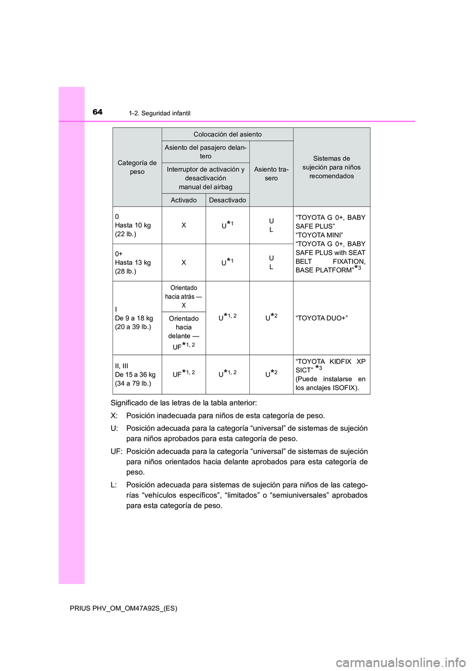 TOYOTA PRIUS PLUG-IN HYBRID 2017  Manual del propietario (in Spanish) 641-2. Seguridad infantil
PRIUS PHV_OM_OM47A92S_(ES)
Significado de las letras de la tabla anterior: 
X: Posición inadecuada para niños de esta categoría de peso. 
U: Posición adecuada para la cat