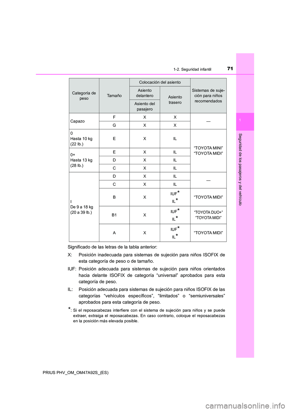 TOYOTA PRIUS PLUG-IN HYBRID 2017 Manual del propietario (in Spanish) 711-2. Seguridad infantil
1
PRIUS PHV_OM_OM47A92S_(ES)
Seguridad de los pasajeros y del vehículo
Significado de las letras de la tabla anterior:
X: Posición inadecuada para sistemas de sujeción pa TOYOTA PRIUS PLUG-IN HYBRID 2017 Manual del propietario (in Spanish) 711-2. Seguridad infantil
1
PRIUS PHV_OM_OM47A92S_(ES)
Seguridad de los pasajeros y del vehículo
Significado de las letras de la tabla anterior:
X: Posición inadecuada para sistemas de sujeción pa