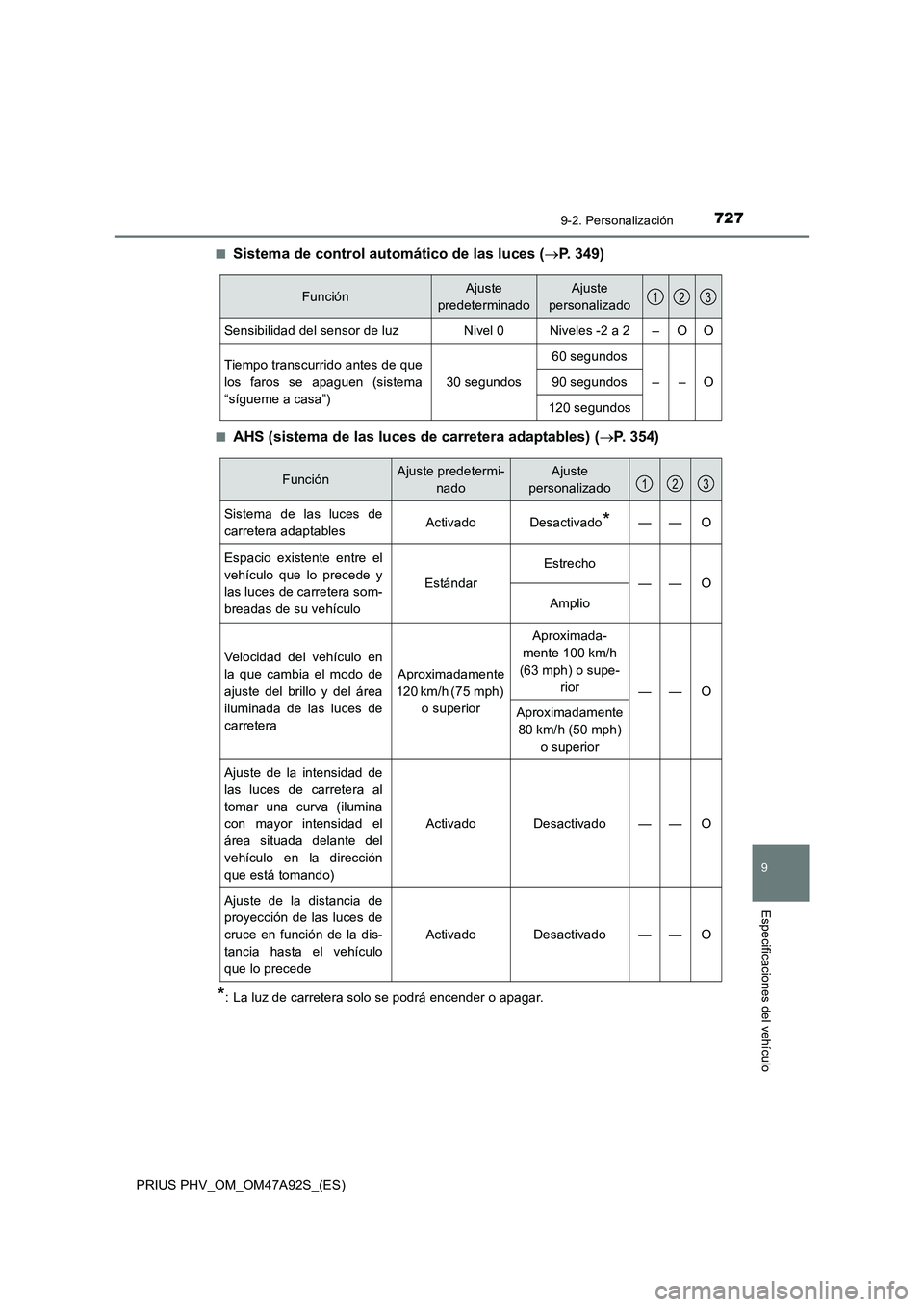 TOYOTA PRIUS PLUG-IN HYBRID 2017 Manual del propietario (in Spanish) 7279-2. Personalización
PRIUS PHV_OM_OM47A92S_(ES)
9
Especificaciones del vehículo
■Sistema de control automático de las luces (P. 349)
■AHS (sistema de las luces de carretera adaptables) ( TOYOTA PRIUS PLUG-IN HYBRID 2017 Manual del propietario (in Spanish) 7279-2. Personalización
PRIUS PHV_OM_OM47A92S_(ES)
9
Especificaciones del vehículo
■Sistema de control automático de las luces (P. 349)
■AHS (sistema de las luces de carretera adaptables) (