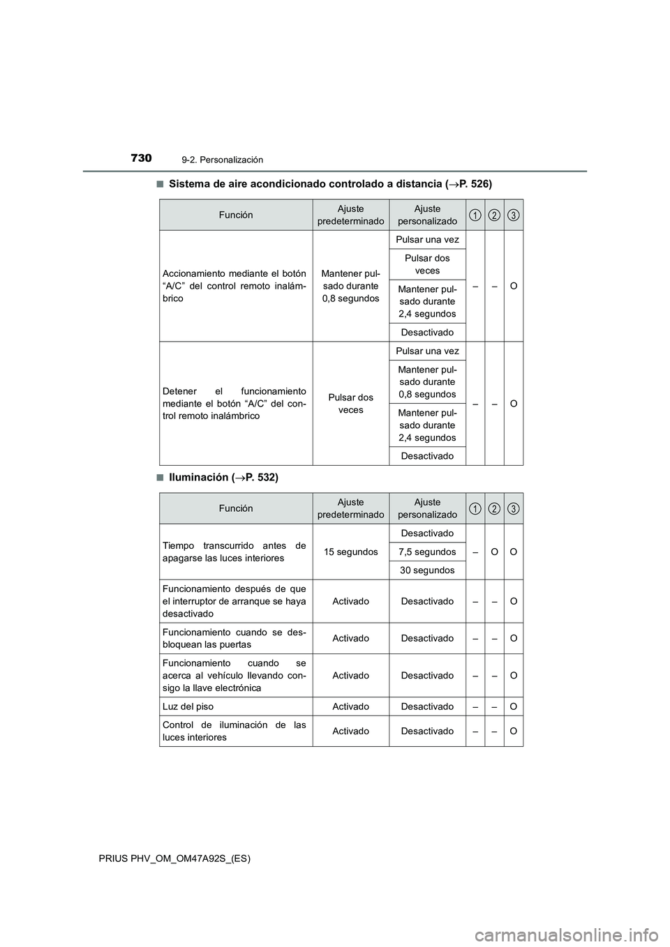 TOYOTA PRIUS PLUG-IN HYBRID 2017 Manual del propietario (in Spanish) 7309-2. Personalización
PRIUS PHV_OM_OM47A92S_(ES)■
Sistema de aire acondicionado controlado a distancia (P. 526)
■Iluminación (P. 532)
FunciónAjuste
predeterminadoAjuste
personalizado
TOYOTA PRIUS PLUG-IN HYBRID 2017 Manual del propietario (in Spanish) 7309-2. Personalización
PRIUS PHV_OM_OM47A92S_(ES)■
Sistema de aire acondicionado controlado a distancia (P. 526)
■Iluminación (P. 532)
FunciónAjuste
predeterminadoAjuste
personalizado