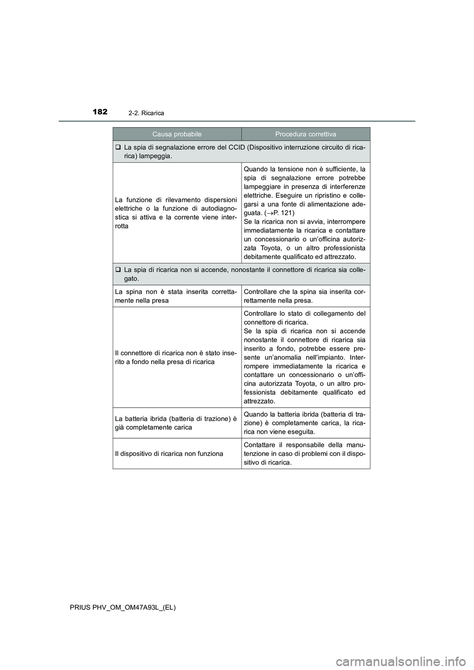 TOYOTA PRIUS PLUG-IN HYBRID 2016 Manuale duso (in Italian) 1822-2. Ricarica
PRIUS PHV_OM_OM47A93L_(EL)
La spia di segnalazione errore del CCID (Dispositivo interruzione circuito di rica-
rica) lampeggia.
La funzione di rilevamento dispersioni
elettriche o TOYOTA PRIUS PLUG-IN HYBRID 2016 Manuale duso (in Italian) 1822-2. Ricarica
PRIUS PHV_OM_OM47A93L_(EL)
La spia di segnalazione errore del CCID (Dispositivo interruzione circuito di rica-
rica) lampeggia.
La funzione di rilevamento dispersioni
elettriche o