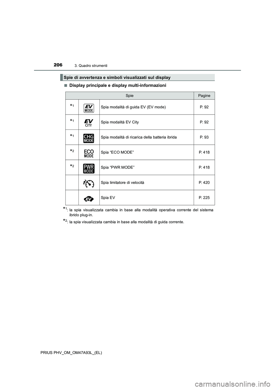 TOYOTA PRIUS PLUG-IN HYBRID 2016 Manuale duso (in Italian) 2063. Quadro strumenti
PRIUS PHV_OM_OM47A93L_(EL)■
Display principale e display multi-informazioni
*1: la spia visualizzata cambia in base alla modalità operativa corrente del sistema
ibrido plug-i TOYOTA PRIUS PLUG-IN HYBRID 2016 Manuale duso (in Italian) 2063. Quadro strumenti
PRIUS PHV_OM_OM47A93L_(EL)■
Display principale e display multi-informazioni
*1: la spia visualizzata cambia in base alla modalità operativa corrente del sistema
ibrido plug-i
