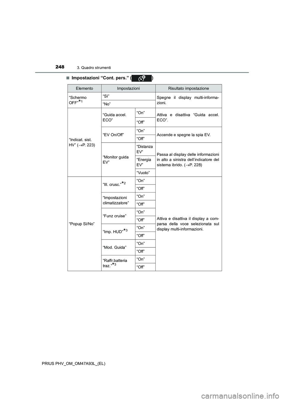 TOYOTA PRIUS PLUG-IN HYBRID 2016 Manuale duso (in Italian) 2483. Quadro strumenti
PRIUS PHV_OM_OM47A93L_(EL)■
Impostazioni “Cont. pers.” ( )
ElementoImpostazioniRisultato impostazione
“Schermo
OFF”
*1
“Sì”
Spegne il display multi-informa-
zioni TOYOTA PRIUS PLUG-IN HYBRID 2016 Manuale duso (in Italian) 2483. Quadro strumenti
PRIUS PHV_OM_OM47A93L_(EL)■
Impostazioni “Cont. pers.” ( )
ElementoImpostazioniRisultato impostazione
“Schermo
OFF”
*1
“Sì”
Spegne il display multi-informa-
zioni