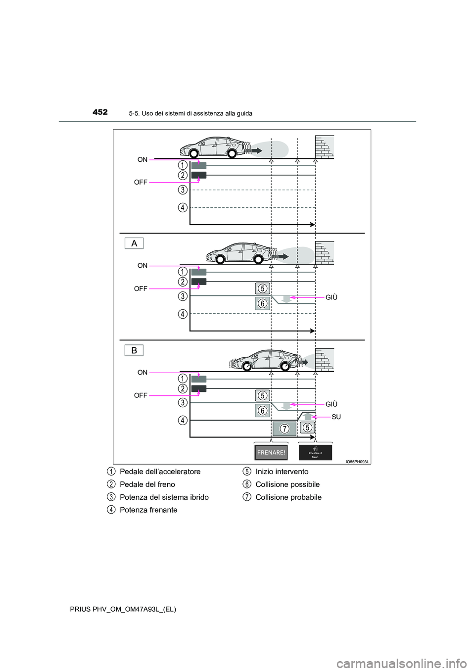 TOYOTA PRIUS PLUG-IN HYBRID 2016 Manuale duso (in Italian) 4525-5. Uso dei sistemi di assistenza alla guida
PRIUS PHV_OM_OM47A93L_(EL)
GIÙ
GIÙ
SU
ON
OFF
ON
OFF
ON
OFF
Pedale dell’acceleratore
Pedale del freno
Potenza del sistema ibrido
Potenza frena TOYOTA PRIUS PLUG-IN HYBRID 2016 Manuale duso (in Italian) 4525-5. Uso dei sistemi di assistenza alla guida
PRIUS PHV_OM_OM47A93L_(EL)
GIÙ
GIÙ
SU
ON
OFF
ON
OFF
ON
OFF
Pedale dell’acceleratore
Pedale del freno
Potenza del sistema ibrido
Potenza frena