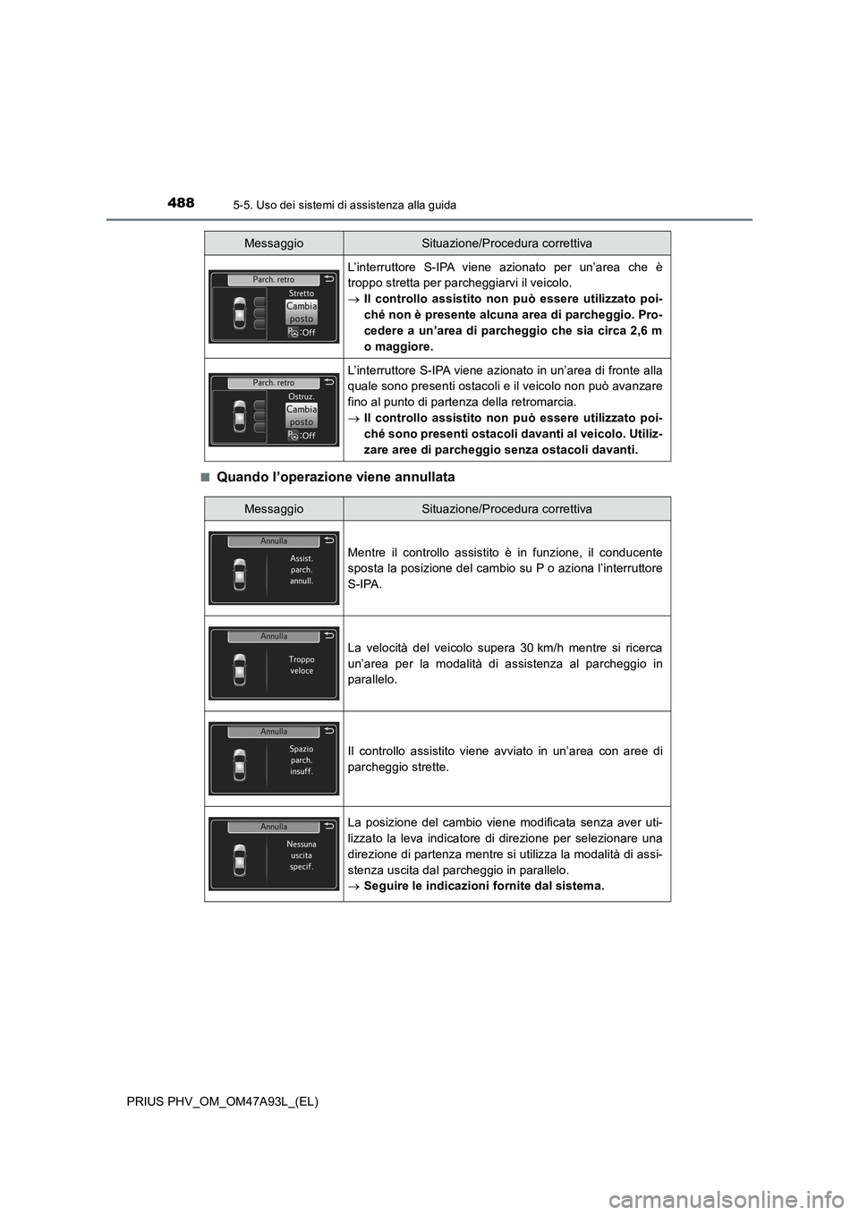 TOYOTA PRIUS PLUG-IN HYBRID 2016 Manuale duso (in Italian) 4885-5. Uso dei sistemi di assistenza alla guida
PRIUS PHV_OM_OM47A93L_(EL)■
Quando l’operazione viene annullata
L’interruttore S-IPA viene azionato per un’area che è
troppo stretta per parch TOYOTA PRIUS PLUG-IN HYBRID 2016 Manuale duso (in Italian) 4885-5. Uso dei sistemi di assistenza alla guida
PRIUS PHV_OM_OM47A93L_(EL)■
Quando l’operazione viene annullata
L’interruttore S-IPA viene azionato per un’area che è
troppo stretta per parch