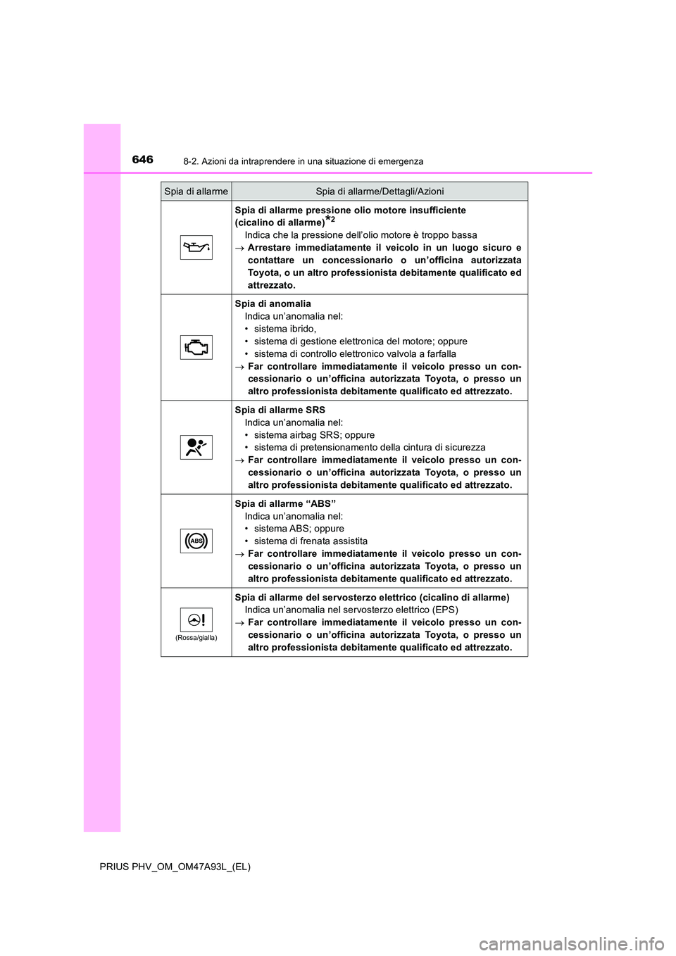TOYOTA PRIUS PLUG-IN HYBRID 2016 Manuale duso (in Italian) 6468-2. Azioni da intraprendere in una situazione di emergenza
PRIUS PHV_OM_OM47A93L_(EL)
Spia di allarme pressione olio motore insufficiente
(cicalino di allarme)*2
Indica che la pressione dell’o TOYOTA PRIUS PLUG-IN HYBRID 2016 Manuale duso (in Italian) 6468-2. Azioni da intraprendere in una situazione di emergenza
PRIUS PHV_OM_OM47A93L_(EL)
Spia di allarme pressione olio motore insufficiente
(cicalino di allarme)*2
Indica che la pressione dell’o