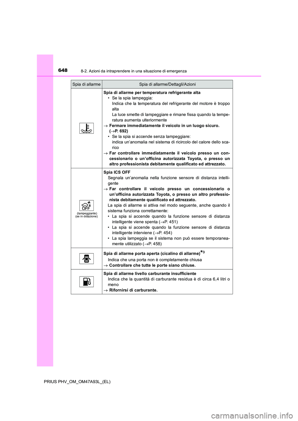 TOYOTA PRIUS PLUG-IN HYBRID 2016 Manuale duso (in Italian) 6488-2. Azioni da intraprendere in una situazione di emergenza
PRIUS PHV_OM_OM47A93L_(EL)
Spia di allarme per temperatura refrigerante alta
• Se la spia lampeggia:
Indica che la temperatura del r TOYOTA PRIUS PLUG-IN HYBRID 2016 Manuale duso (in Italian) 6488-2. Azioni da intraprendere in una situazione di emergenza
PRIUS PHV_OM_OM47A93L_(EL)
Spia di allarme per temperatura refrigerante alta
• Se la spia lampeggia:
Indica che la temperatura del r