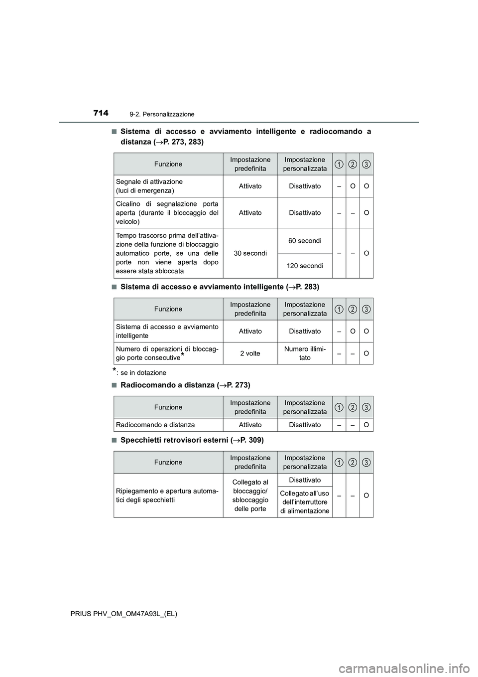 TOYOTA PRIUS PLUG-IN HYBRID 2016 Manuale duso (in Italian) 7149-2. Personalizzazione
PRIUS PHV_OM_OM47A93L_(EL)■
Sistema di accesso e avviamento intelligente e radiocomando a
distanza (P. 273, 283)
■Sistema di accesso e avviamento intelligente (P. 2 TOYOTA PRIUS PLUG-IN HYBRID 2016 Manuale duso (in Italian) 7149-2. Personalizzazione
PRIUS PHV_OM_OM47A93L_(EL)■
Sistema di accesso e avviamento intelligente e radiocomando a
distanza (P. 273, 283)
■Sistema di accesso e avviamento intelligente (P. 2