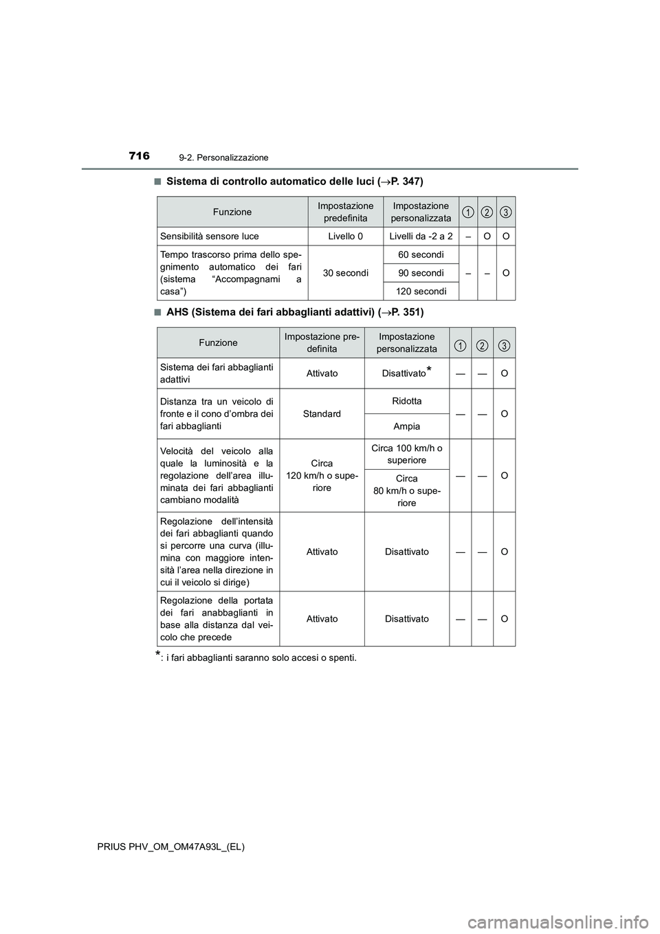 TOYOTA PRIUS PLUG-IN HYBRID 2016 Manuale duso (in Italian) 7169-2. Personalizzazione
PRIUS PHV_OM_OM47A93L_(EL)■
Sistema di controllo automatico delle luci (P. 347)
■AHS (Sistema dei fari abbaglianti adattivi) (P. 351)
*: i fari abbaglianti saranno TOYOTA PRIUS PLUG-IN HYBRID 2016 Manuale duso (in Italian) 7169-2. Personalizzazione
PRIUS PHV_OM_OM47A93L_(EL)■
Sistema di controllo automatico delle luci (P. 347)
■AHS (Sistema dei fari abbaglianti adattivi) (P. 351)
*: i fari abbaglianti saranno
