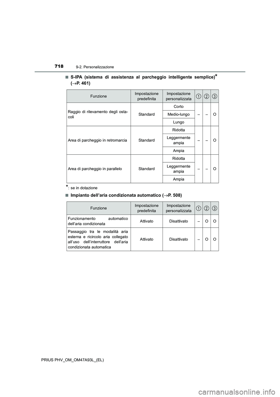 TOYOTA PRIUS PLUG-IN HYBRID 2016 Manuale duso (in Italian) 7189-2. Personalizzazione
PRIUS PHV_OM_OM47A93L_(EL)■
S-IPA (sistema di assistenza al parcheggio intelligente semplice)*
(P. 461)
*: se in dotazione
■
Impianto dell’aria condizionata automati TOYOTA PRIUS PLUG-IN HYBRID 2016 Manuale duso (in Italian) 7189-2. Personalizzazione
PRIUS PHV_OM_OM47A93L_(EL)■
S-IPA (sistema di assistenza al parcheggio intelligente semplice)*
(P. 461)
*: se in dotazione
■
Impianto dell’aria condizionata automati
