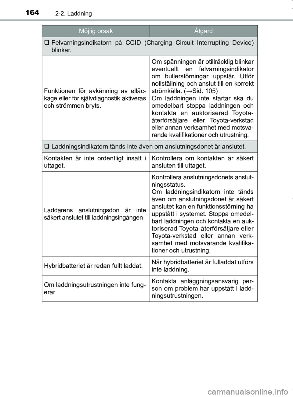 TOYOTA PRIUS PLUG-IN HYBRID 2017 Bruksanvisningar (in Swedish) 1642-2. Laddning
OM47A89SE
Felvarningsindikatorn på CCID (Charging Circuit Interrupting Device)
blinkar.
Funktionen för avkänning av elläc-
kage eller för självdiagnostik aktiveras
och ström TOYOTA PRIUS PLUG-IN HYBRID 2017 Bruksanvisningar (in Swedish) 1642-2. Laddning
OM47A89SE
Felvarningsindikatorn på CCID (Charging Circuit Interrupting Device)
blinkar.
Funktionen för avkänning av elläc-
kage eller för självdiagnostik aktiveras
och ström