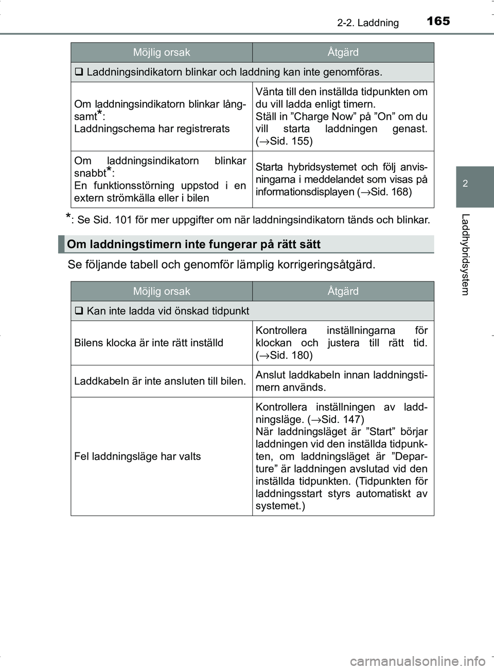 TOYOTA PRIUS PLUG-IN HYBRID 2017 Bruksanvisningar (in Swedish) 1652-2. Laddning
2
Laddhybridsystem
OM47A89SE
*: Se Sid. 101 för mer uppgifter om när laddningsindikatorn tänds och blinkar.
Se följande tabell och genomför lämplig korrigeringsåtgärd.
Ladd TOYOTA PRIUS PLUG-IN HYBRID 2017 Bruksanvisningar (in Swedish) 1652-2. Laddning
2
Laddhybridsystem
OM47A89SE
*: Se Sid. 101 för mer uppgifter om när laddningsindikatorn tänds och blinkar.
Se följande tabell och genomför lämplig korrigeringsåtgärd.
Ladd