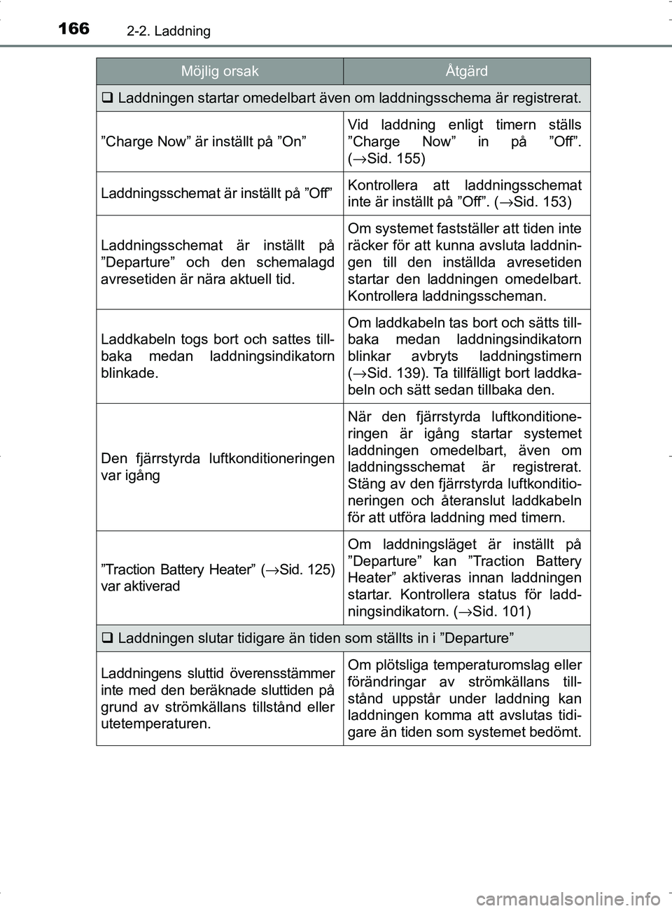 TOYOTA PRIUS PLUG-IN HYBRID 2017 Bruksanvisningar (in Swedish) 1662-2. Laddning
OM47A89SE
Laddningen startar omedelbart även om laddningsschema är registrerat.
”Charge Now” är inställt på ”On”
Vid laddning enligt timern ställs
”Charge Now” in TOYOTA PRIUS PLUG-IN HYBRID 2017 Bruksanvisningar (in Swedish) 1662-2. Laddning
OM47A89SE
Laddningen startar omedelbart även om laddningsschema är registrerat.
”Charge Now” är inställt på ”On”
Vid laddning enligt timern ställs
”Charge Now” in
