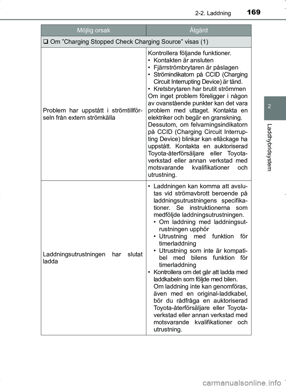 TOYOTA PRIUS PLUG-IN HYBRID 2017 Bruksanvisningar (in Swedish) 1692-2. Laddning
2
Laddhybridsystem
OM47A89SE
Om ”Charging Stopped Check Charging Source” visas (1)
Problem har uppstått i strömtillför-
seln från extern strömkälla
Kontrollera följande TOYOTA PRIUS PLUG-IN HYBRID 2017 Bruksanvisningar (in Swedish) 1692-2. Laddning
2
Laddhybridsystem
OM47A89SE
Om ”Charging Stopped Check Charging Source” visas (1)
Problem har uppstått i strömtillför-
seln från extern strömkälla
Kontrollera följande