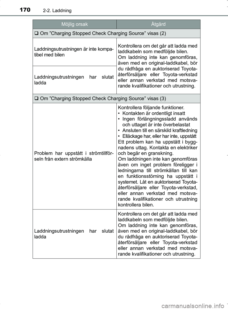 TOYOTA PRIUS PLUG-IN HYBRID 2017 Bruksanvisningar (in Swedish) 1702-2. Laddning
OM47A89SE
Om ”Charging Stopped Check Charging Source” visas (2)
Laddningsutrustningen är inte kompa-
tibel med bilenKontrollera om det går att ladda med
laddkabeln som medfö TOYOTA PRIUS PLUG-IN HYBRID 2017 Bruksanvisningar (in Swedish) 1702-2. Laddning
OM47A89SE
Om ”Charging Stopped Check Charging Source” visas (2)
Laddningsutrustningen är inte kompa-
tibel med bilenKontrollera om det går att ladda med
laddkabeln som medfö
