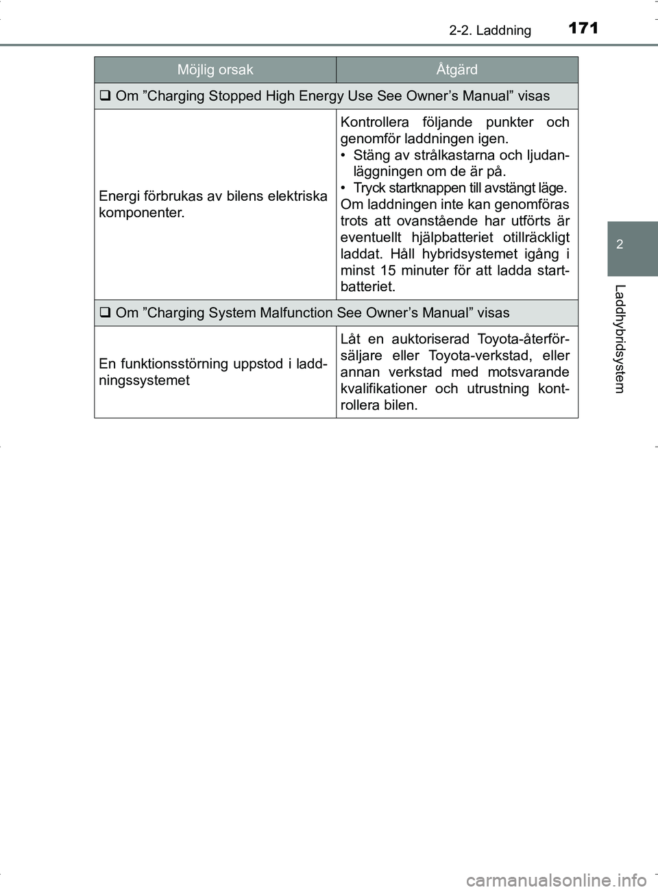 TOYOTA PRIUS PLUG-IN HYBRID 2017 Bruksanvisningar (in Swedish) 1712-2. Laddning
2
Laddhybridsystem
OM47A89SE
Om ”Charging Stopped High Energy Use See Owner’s Manual” visas
Energi förbrukas av bilens elektriska
komponenter.
Kontrollera följande punkter TOYOTA PRIUS PLUG-IN HYBRID 2017 Bruksanvisningar (in Swedish) 1712-2. Laddning
2
Laddhybridsystem
OM47A89SE
Om ”Charging Stopped High Energy Use See Owner’s Manual” visas
Energi förbrukas av bilens elektriska
komponenter.
Kontrollera följande punkter