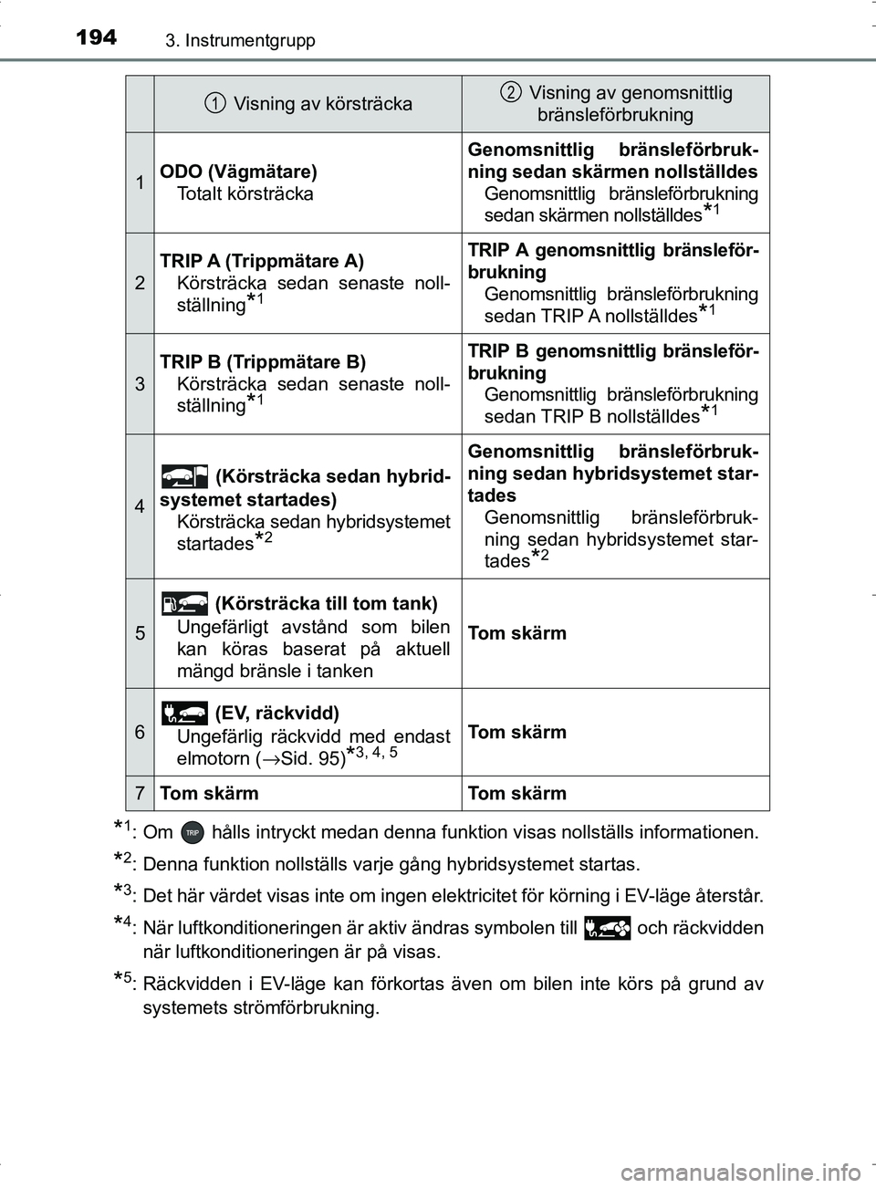 TOYOTA PRIUS PLUG-IN HYBRID 2017 Bruksanvisningar (in Swedish) 1943. Instrumentgrupp
OM47A89SE
*1: Om hålls intryckt medan denna funktion visas nollställs informationen.
*2: Denna funktion nollställs varje gång hybridsystemet startas.
*3: Det här värdet v TOYOTA PRIUS PLUG-IN HYBRID 2017 Bruksanvisningar (in Swedish) 1943. Instrumentgrupp
OM47A89SE
*1: Om hålls intryckt medan denna funktion visas nollställs informationen.
*2: Denna funktion nollställs varje gång hybridsystemet startas.
*3: Det här värdet v