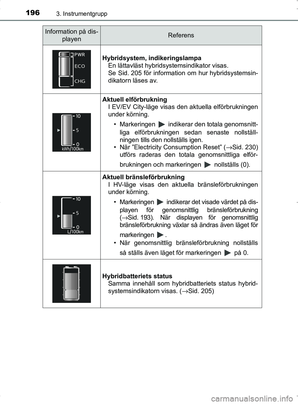 TOYOTA PRIUS PLUG-IN HYBRID 2017 Bruksanvisningar (in Swedish) 1963. Instrumentgrupp
OM47A89SE
Information på dis-playenReferens
Hybridsystem, indikeringslampa En lättavläst hybridsystemsindikator visas.
Se Sid. 205 för information om hur hybridsystemsin-
dik TOYOTA PRIUS PLUG-IN HYBRID 2017 Bruksanvisningar (in Swedish) 1963. Instrumentgrupp
OM47A89SE
Information på dis-playenReferens
Hybridsystem, indikeringslampa En lättavläst hybridsystemsindikator visas.
Se Sid. 205 för information om hur hybridsystemsin-
dik