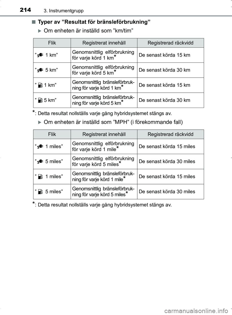 TOYOTA PRIUS PLUG-IN HYBRID 2017 Bruksanvisningar (in Swedish) 2143. Instrumentgrupp
OM47A89SE■
Typer av ”Resultat för bränsleförbrukning”
Om enheten är inställd som ”km/tim”
*: Detta resultat nollställs varje gång hybridsystemet stängs av.
TOYOTA PRIUS PLUG-IN HYBRID 2017 Bruksanvisningar (in Swedish) 2143. Instrumentgrupp
OM47A89SE■
Typer av ”Resultat för bränsleförbrukning”
Om enheten är inställd som ”km/tim”
*: Detta resultat nollställs varje gång hybridsystemet stängs av.