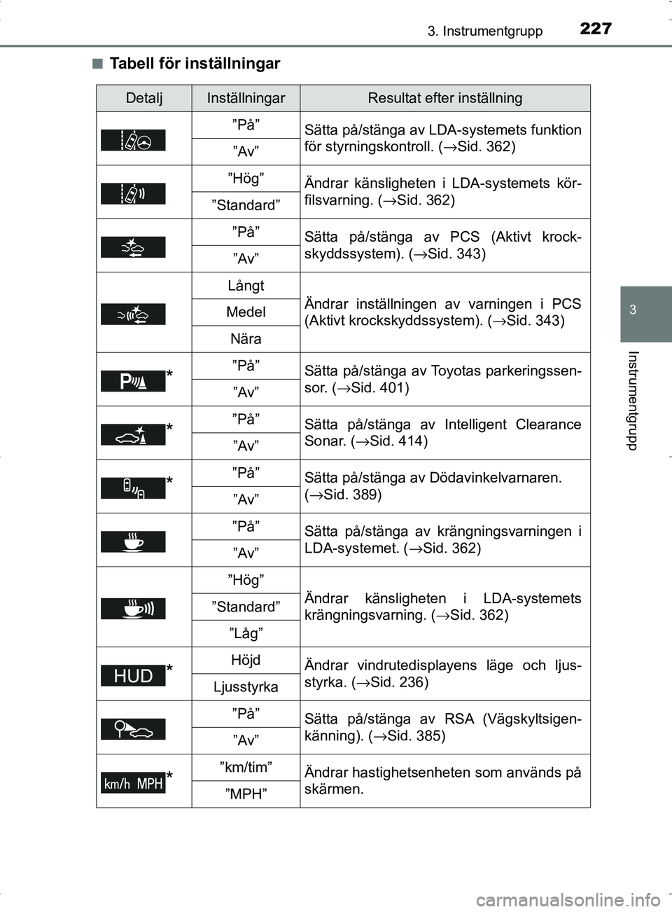 TOYOTA PRIUS PLUG-IN HYBRID 2017 Bruksanvisningar (in Swedish) 2273. Instrumentgrupp
3
Instrumentgrupp
OM47A89SE■
Tabell för inställningar
DetaljInställningarResultat efter inställning
”På” Sätta på/stänga av LDA-systemets funktion
för styrningskon TOYOTA PRIUS PLUG-IN HYBRID 2017 Bruksanvisningar (in Swedish) 2273. Instrumentgrupp
3
Instrumentgrupp
OM47A89SE■
Tabell för inställningar
DetaljInställningarResultat efter inställning
”På” Sätta på/stänga av LDA-systemets funktion
för styrningskon