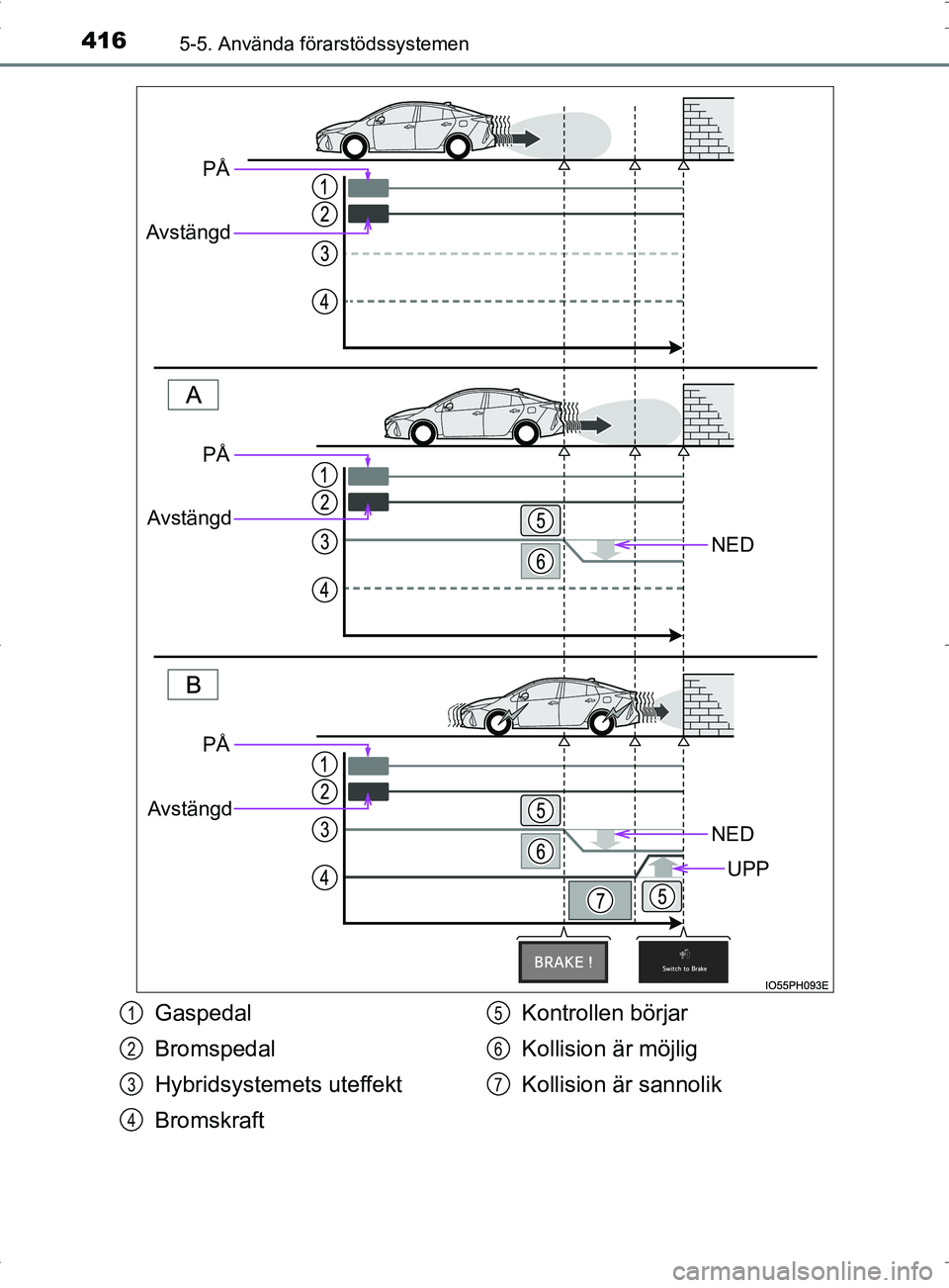 TOYOTA PRIUS PLUG-IN HYBRID 2017 Bruksanvisningar (in Swedish) 4165-5. Använda förarstödssystemen
OM47A89SE
NED
NED
UPP
PÅ
Avstängd
PÅ
Avstängd
PÅ
Avstängd
Gaspedal
Bromspedal
Hybridsystem ets uteffekt
Bromskraft Kontrollen börjar
Kollision är möjlig
TOYOTA PRIUS PLUG-IN HYBRID 2017 Bruksanvisningar (in Swedish) 4165-5. Använda förarstödssystemen
OM47A89SE
NED
NED
UPP
PÅ
Avstängd
PÅ
Avstängd
PÅ
Avstängd
Gaspedal
Bromspedal
Hybridsystem ets uteffekt
Bromskraft Kontrollen börjar
Kollision är möjlig