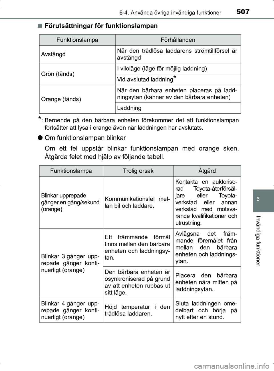 TOYOTA PRIUS PLUG-IN HYBRID 2017 Bruksanvisningar (in Swedish) 5076-4. Använda övriga invändiga funktioner
OM47A89SE
6
Invändiga funktioner
■Förutsättningar för funktionslampan
*: Beroende på den bärbara enheten förekommer det att funktionslampanforts TOYOTA PRIUS PLUG-IN HYBRID 2017 Bruksanvisningar (in Swedish) 5076-4. Använda övriga invändiga funktioner
OM47A89SE
6
Invändiga funktioner
■Förutsättningar för funktionslampan
*: Beroende på den bärbara enheten förekommer det att funktionslampanforts