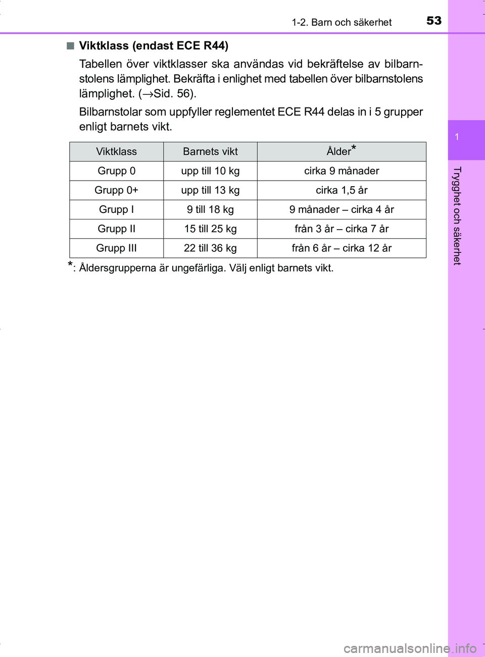 TOYOTA PRIUS PLUG-IN HYBRID 2017 Bruksanvisningar (in Swedish) 531-2. Barn och säkerhet
1
OM47A89SE
Trygghet och säkerhet
■Viktklass (endast ECE R44)
Tabellen över viktklasser ska användas vid bekräftelse av bilbarn-
stolens lämplighet. Bekräfta i enligh TOYOTA PRIUS PLUG-IN HYBRID 2017 Bruksanvisningar (in Swedish) 531-2. Barn och säkerhet
1
OM47A89SE
Trygghet och säkerhet
■Viktklass (endast ECE R44)
Tabellen över viktklasser ska användas vid bekräftelse av bilbarn-
stolens lämplighet. Bekräfta i enligh