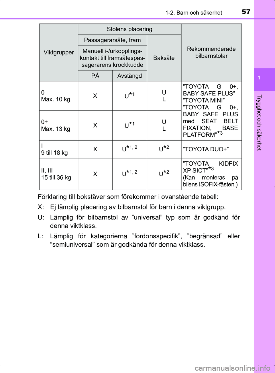 TOYOTA PRIUS PLUG-IN HYBRID 2017  Bruksanvisningar (in Swedish) 571-2. Barn och säkerhet
1
OM47A89SE
Trygghet och säkerhet
Förklaring till bokstäver som förekommer  i ovanstående tabell:
X: Ej lämplig placering av bilbarnstol för barn i denna viktgrupp.
U: