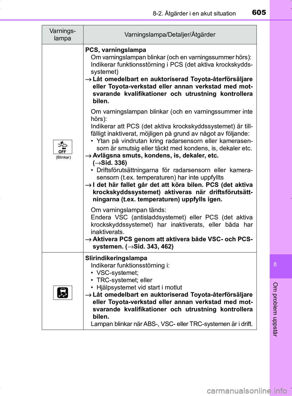 TOYOTA PRIUS PLUG-IN HYBRID 2017 Bruksanvisningar (in Swedish) 6058-2. Åtgärder i en akut situation
OM47A89SE
8
Om problem uppstår
(Blinkar)
PCS, varningslampaOm varningslampan blinkar (o ch en varningssummer hörs):
Indikerar funktionsstörning i PCS (det ak TOYOTA PRIUS PLUG-IN HYBRID 2017 Bruksanvisningar (in Swedish) 6058-2. Åtgärder i en akut situation
OM47A89SE
8
Om problem uppstår
(Blinkar)
PCS, varningslampaOm varningslampan blinkar (o ch en varningssummer hörs):
Indikerar funktionsstörning i PCS (det ak